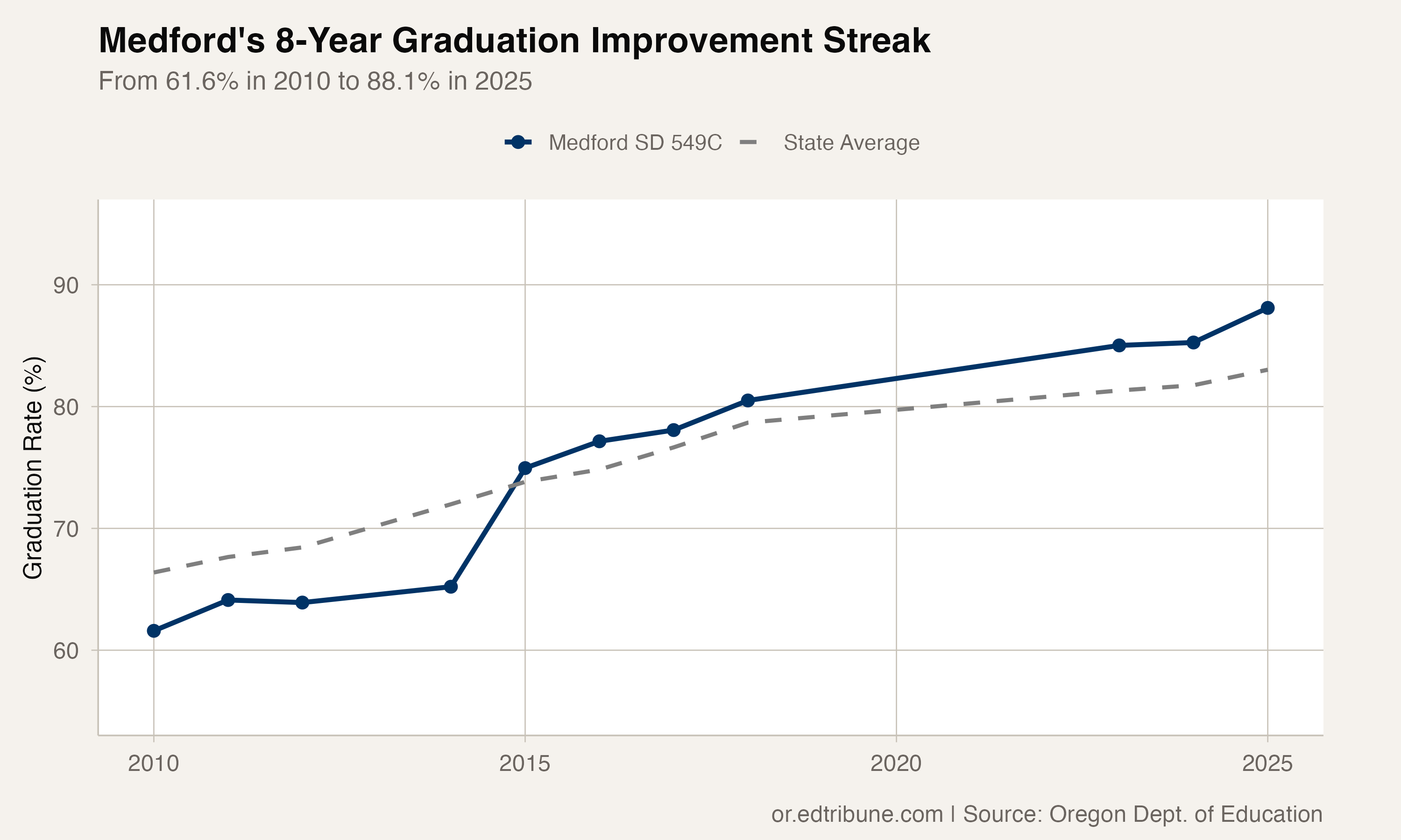 Medford's 8-Year Reporting Streak: From 62% to 88% Graduation Rate