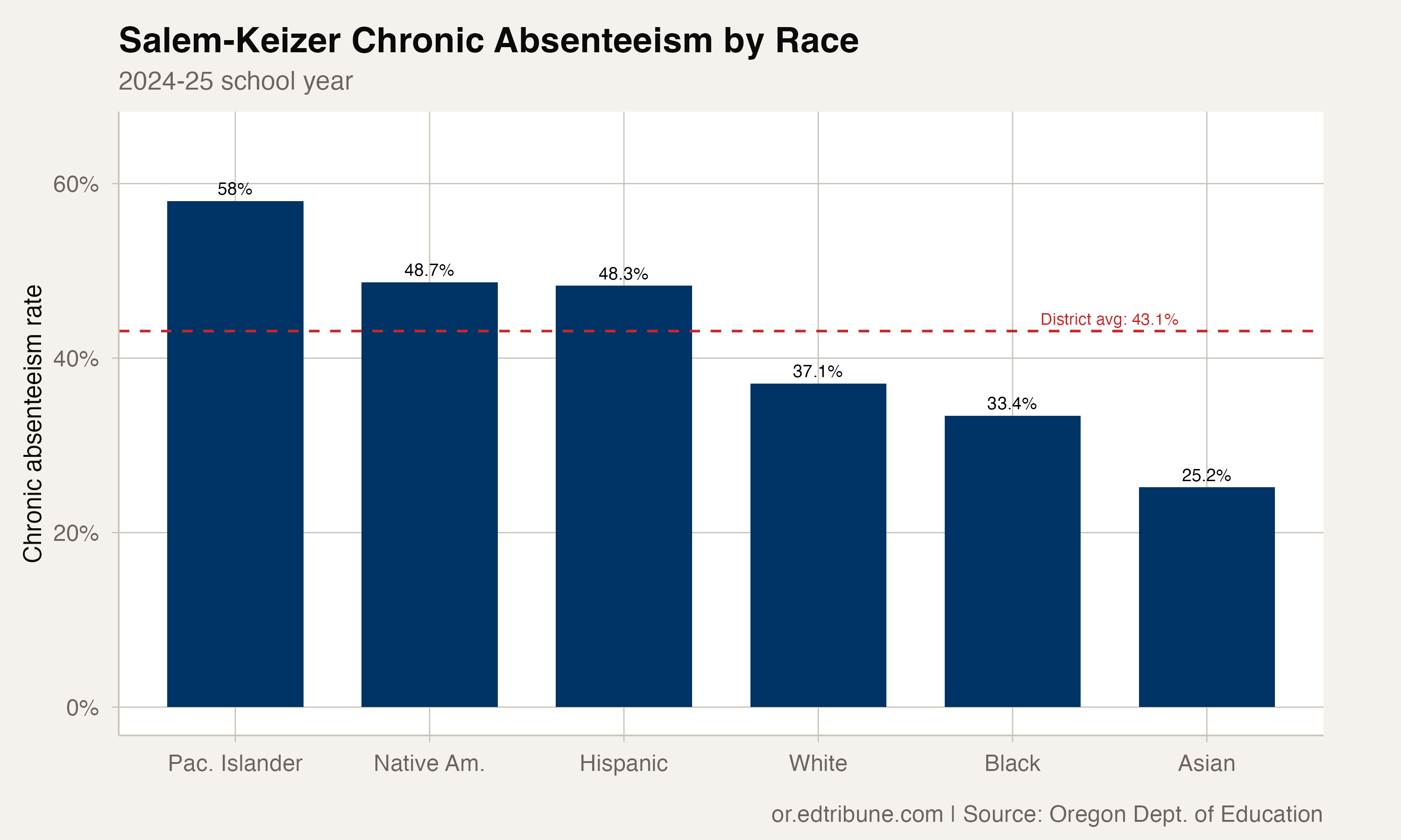 Salem-Keizer's Absenteeism Is the Highest Among Oregon's Largest Districts, and the Slowest to Recover