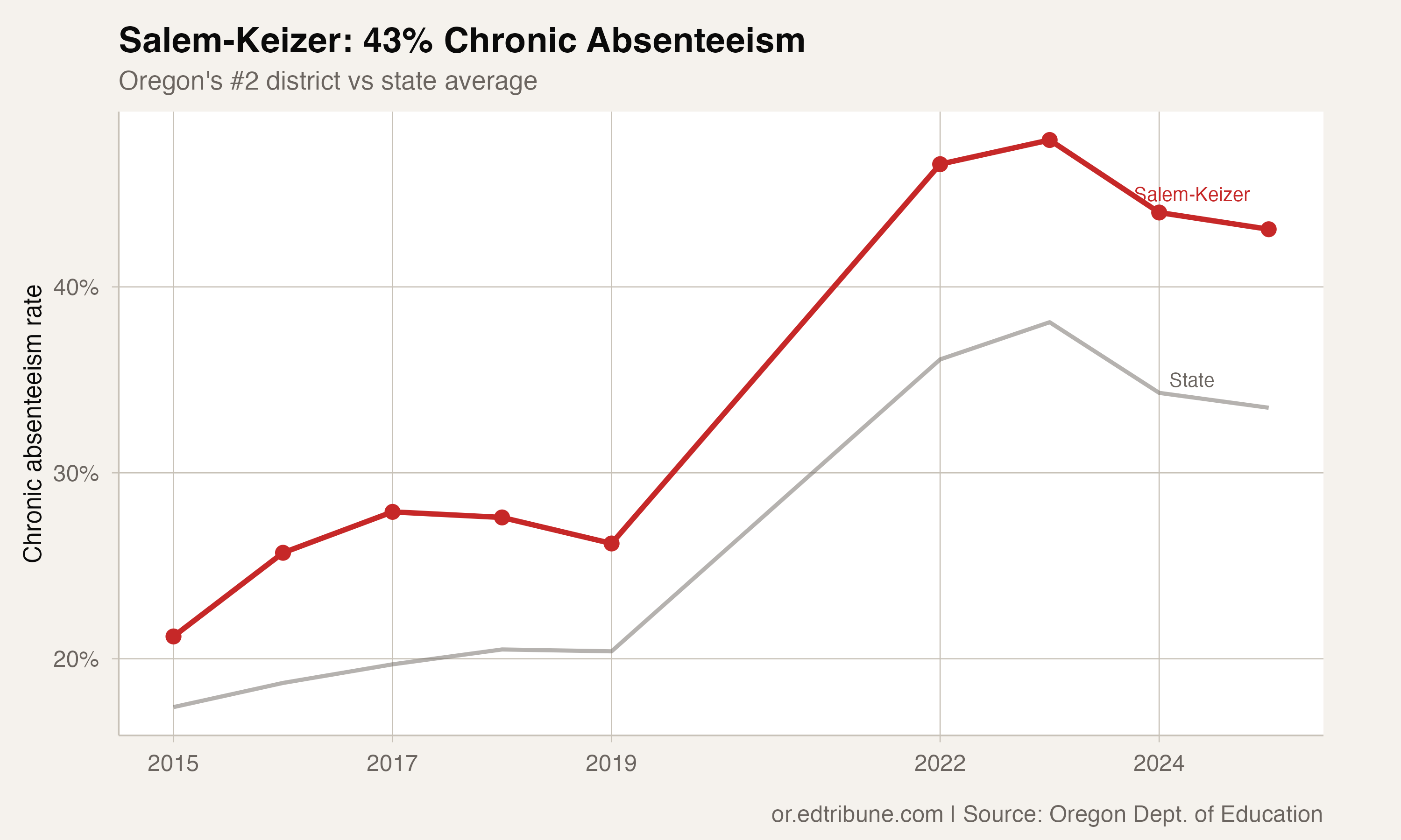Salem-Keizer trend vs state