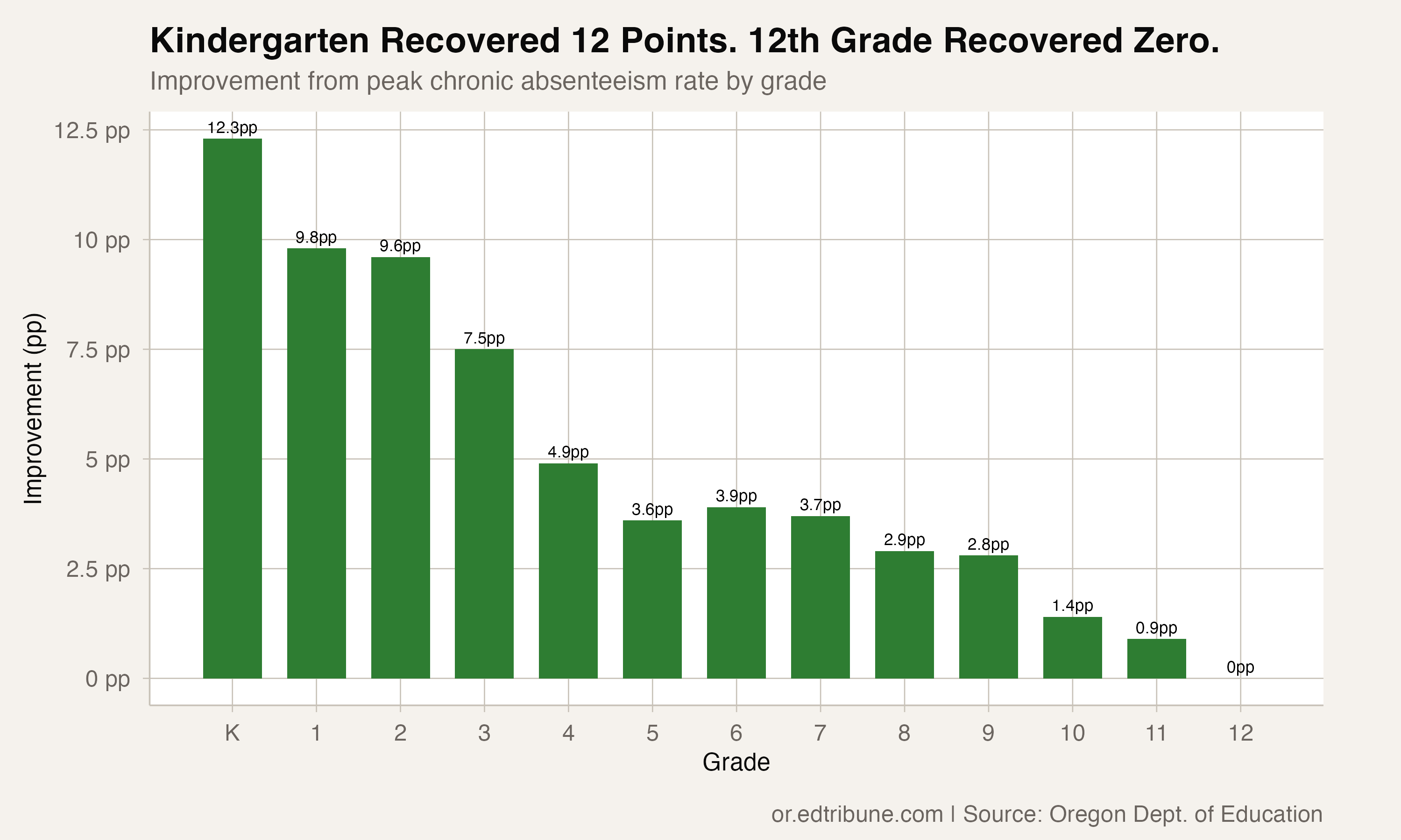 Kindergartners Came Back. Oregon Seniors Did Not. 52.5% Still Chronically Absent Three Years Later.