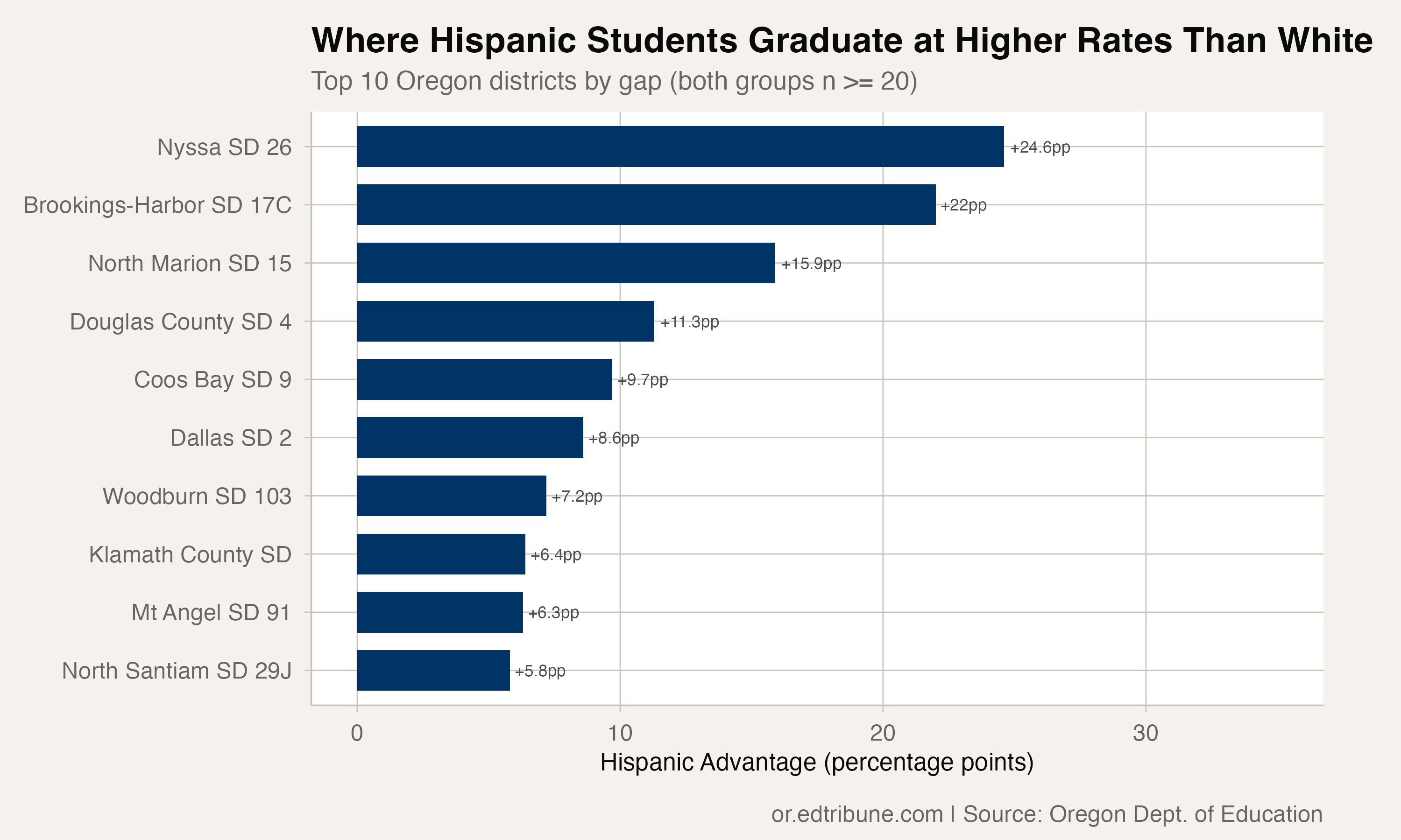 Where Hispanic Students Graduate at Higher Rates Than White