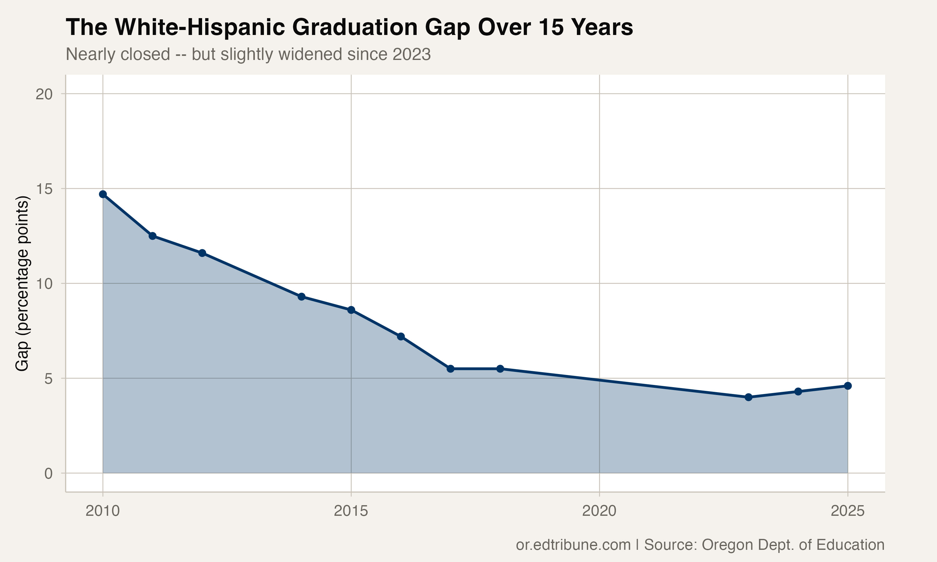 The White-Hispanic Graduation Gap Over 15 Years