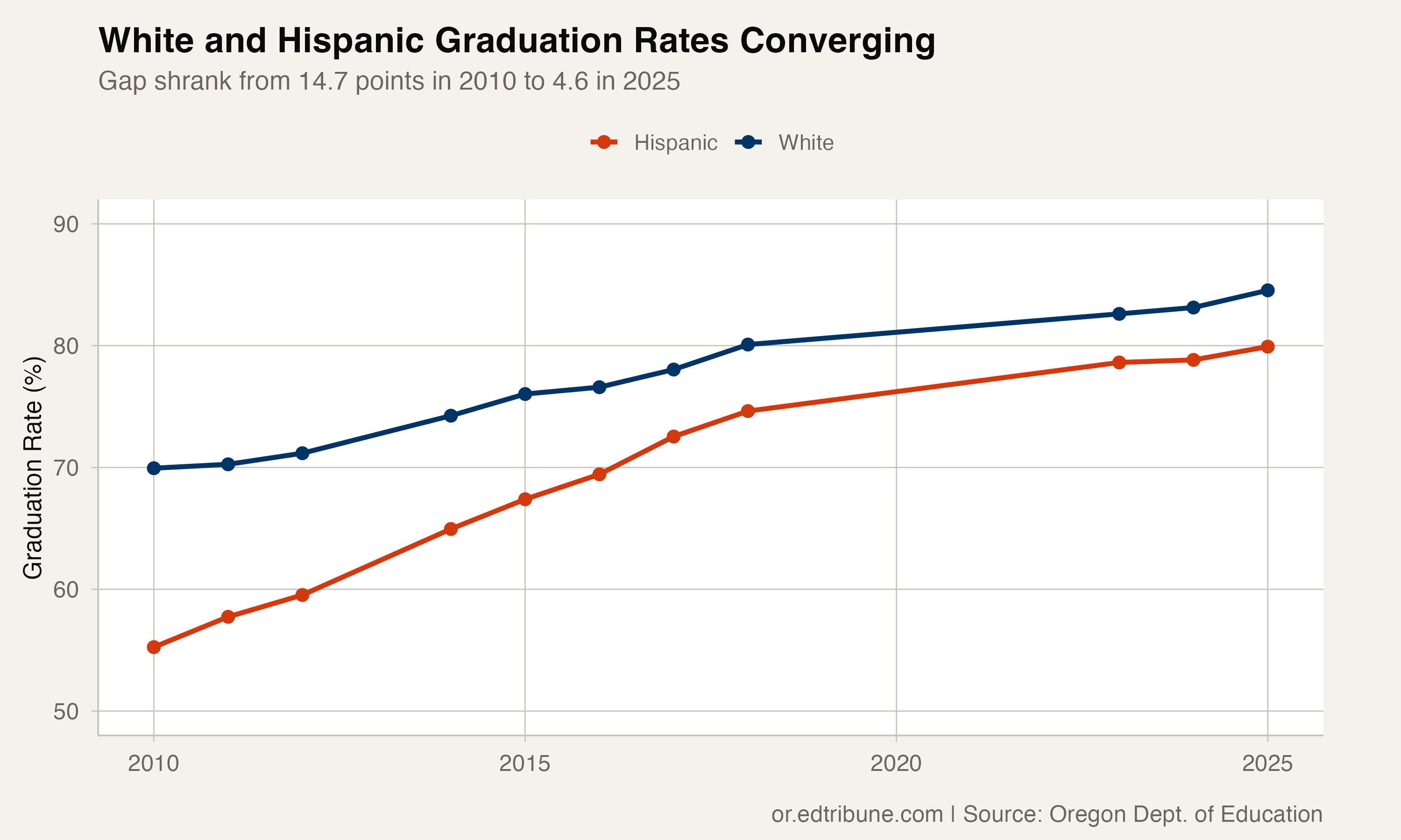 The White-Hispanic Graduation Gap in Oregon Has Shrunk From 15 Points to Under 5