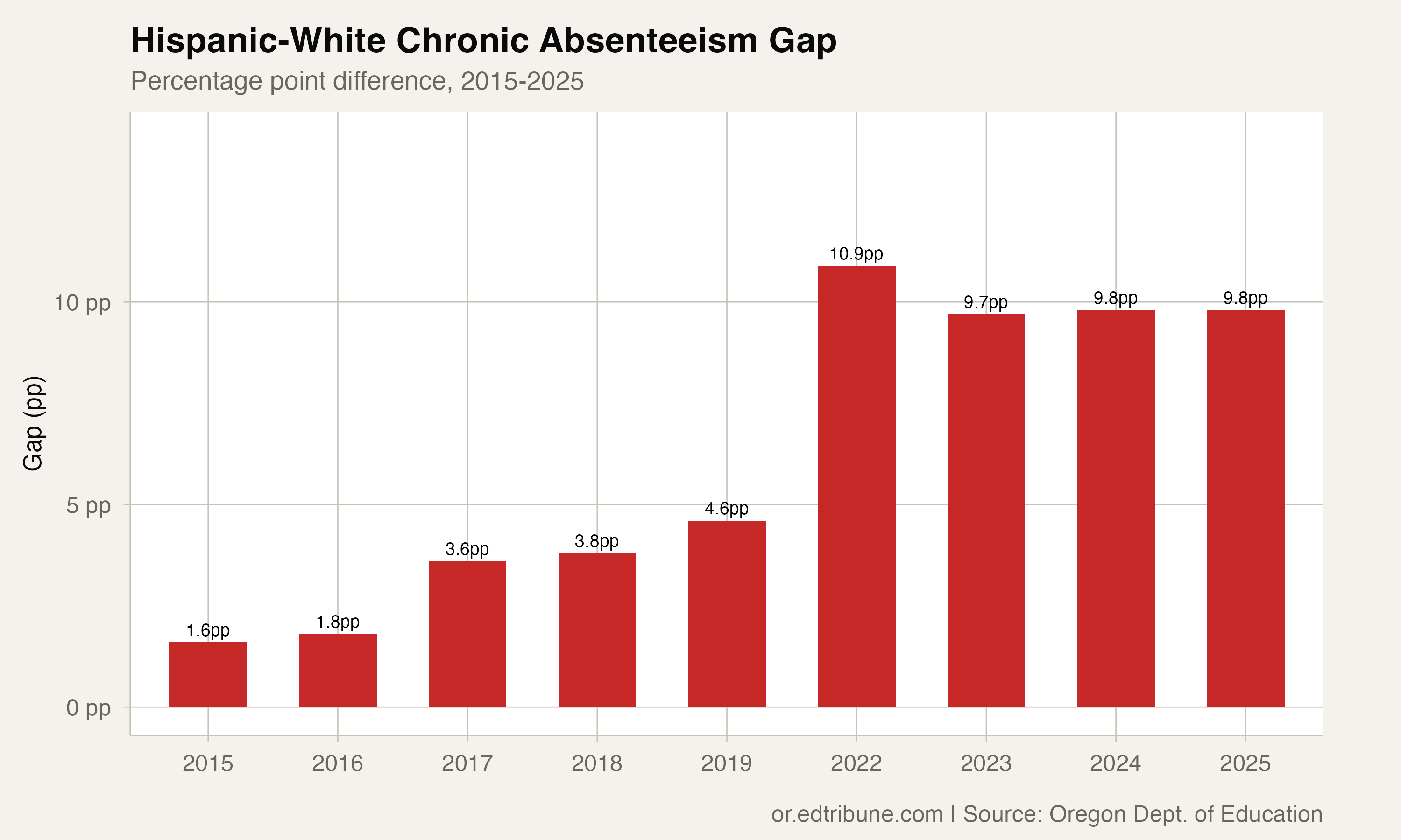 Oregon's Hispanic-White Absence Gap Has Grown Sixfold Since 2015