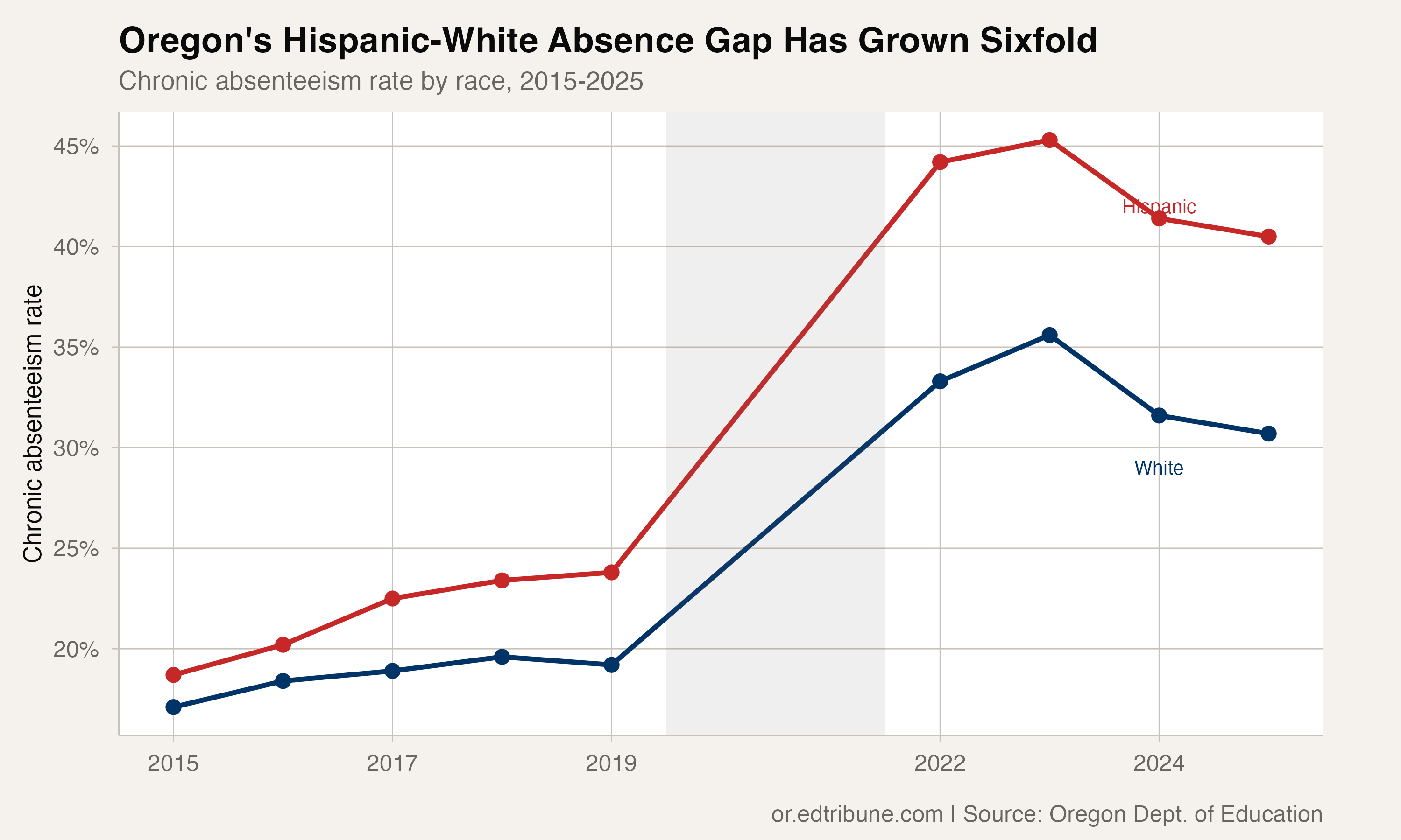 Hispanic vs white trend