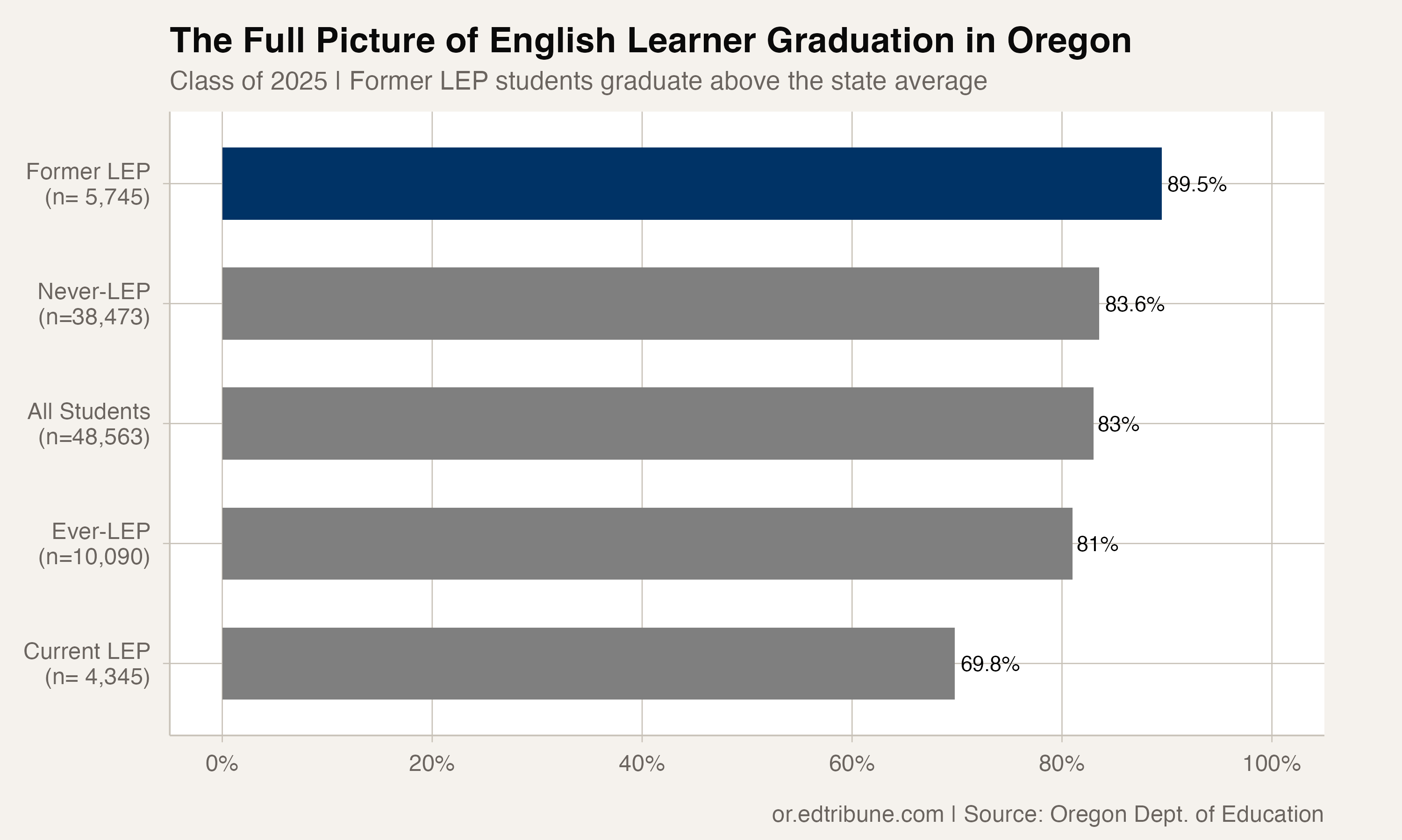 The full picture of English learner graduation in Oregon