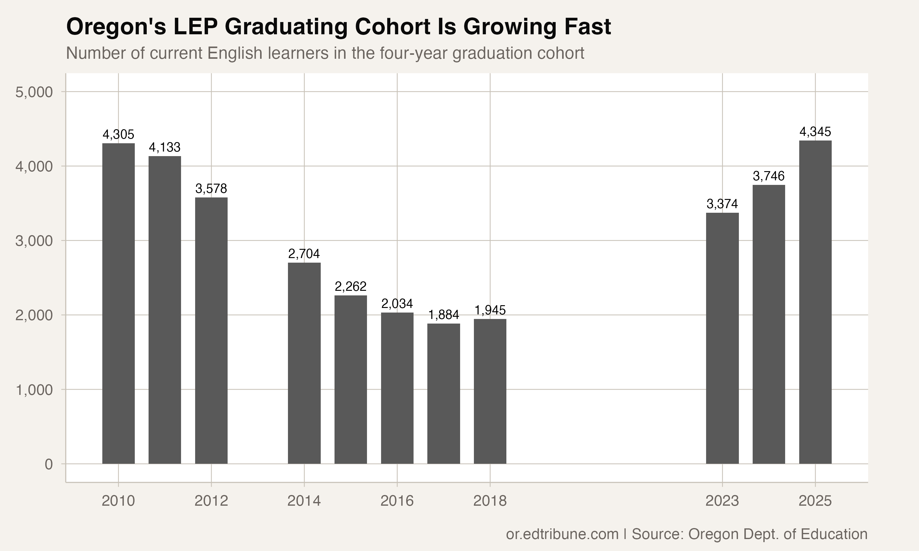 The English learner graduating cohort dipped late in the 2010s and has since rebounded to about 4,345