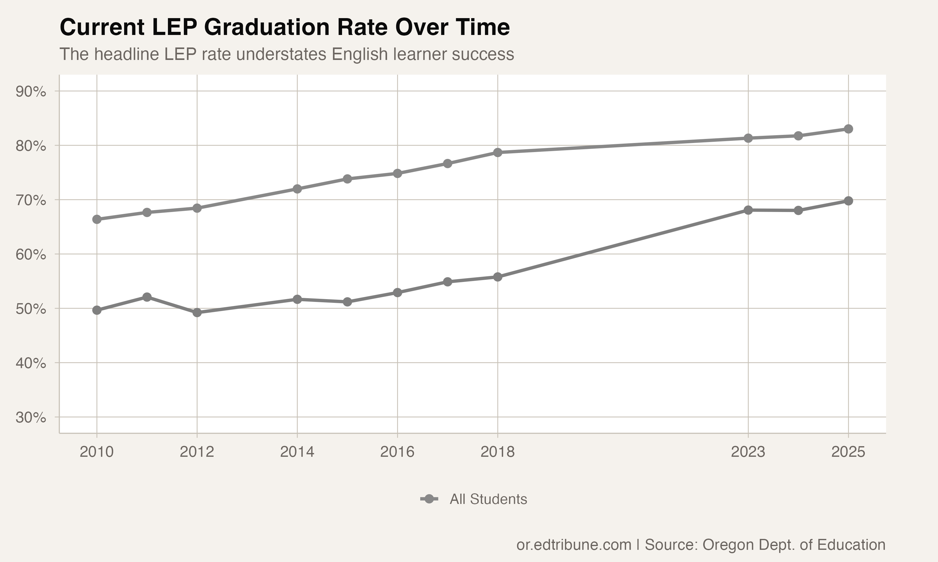 Current LEP graduation rate versus all students over time