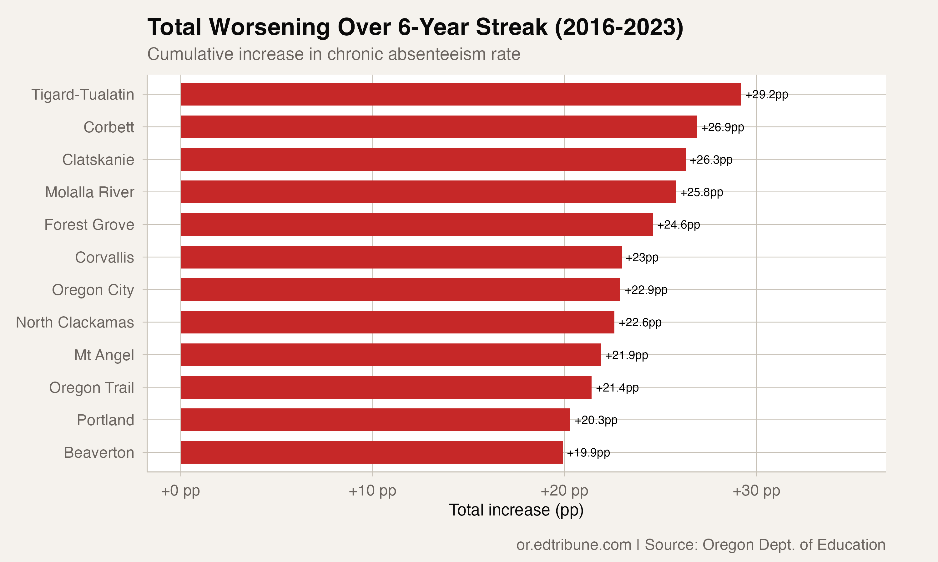 Twelve Oregon Districts Got Worse Every Year From 2016 to 2023