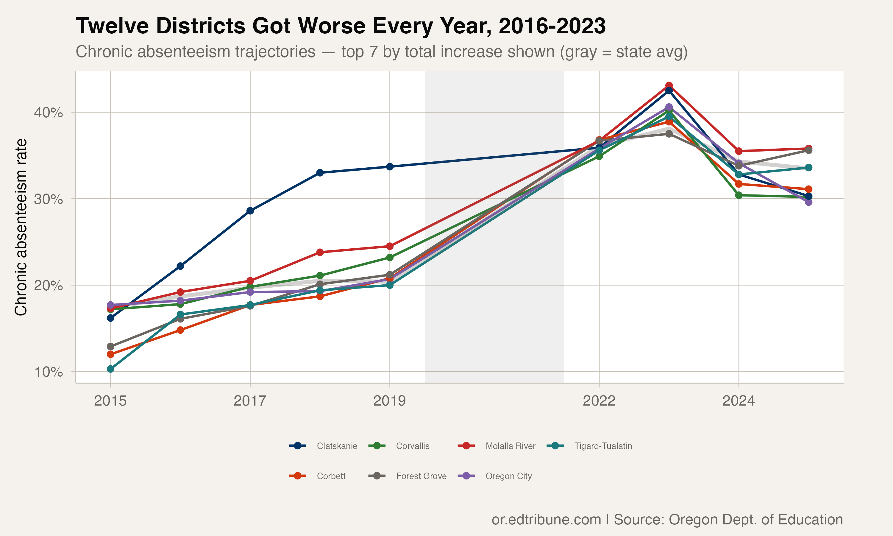 Six-year worsening streaks