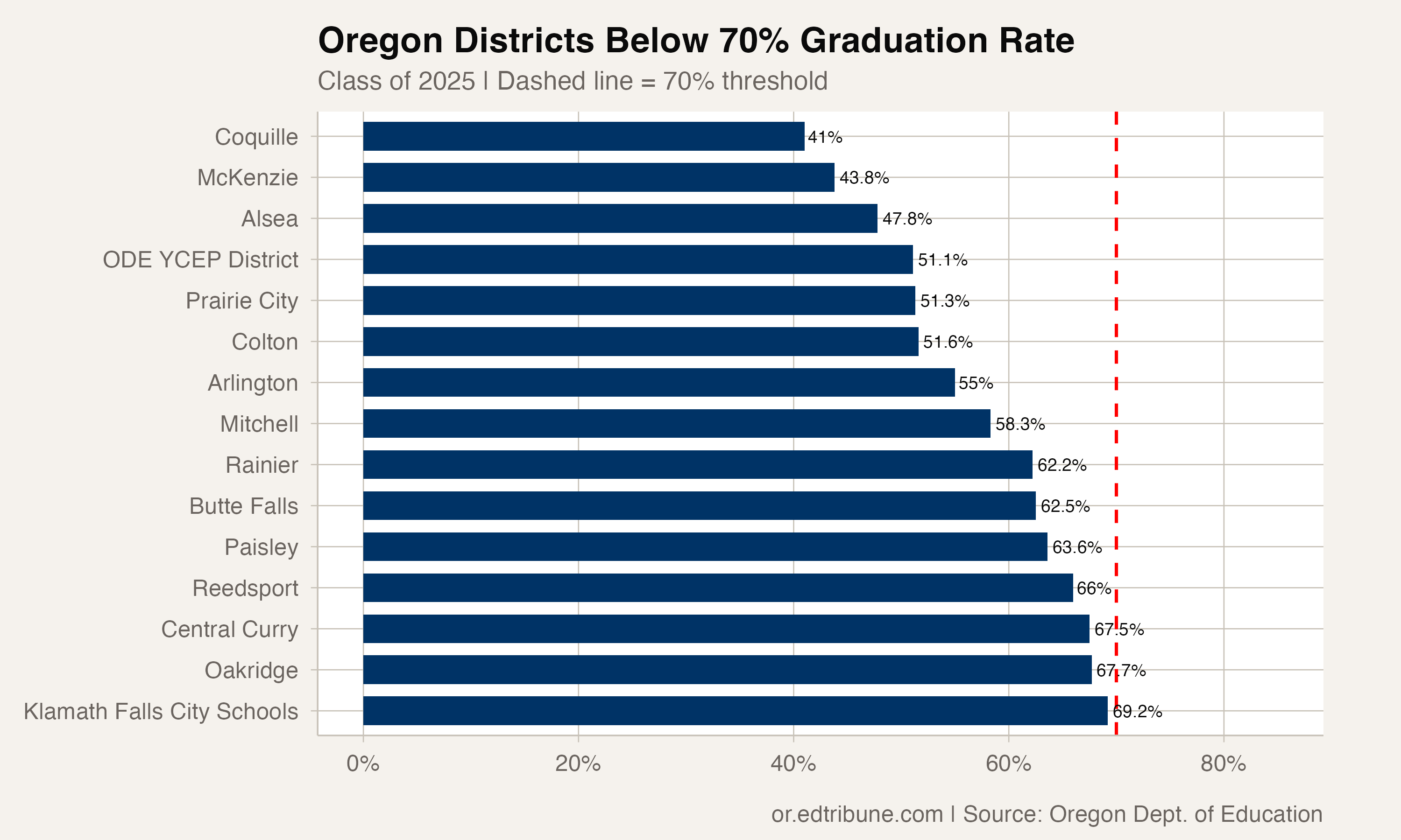 Oregon districts below 70% graduation rate, Class of 2025