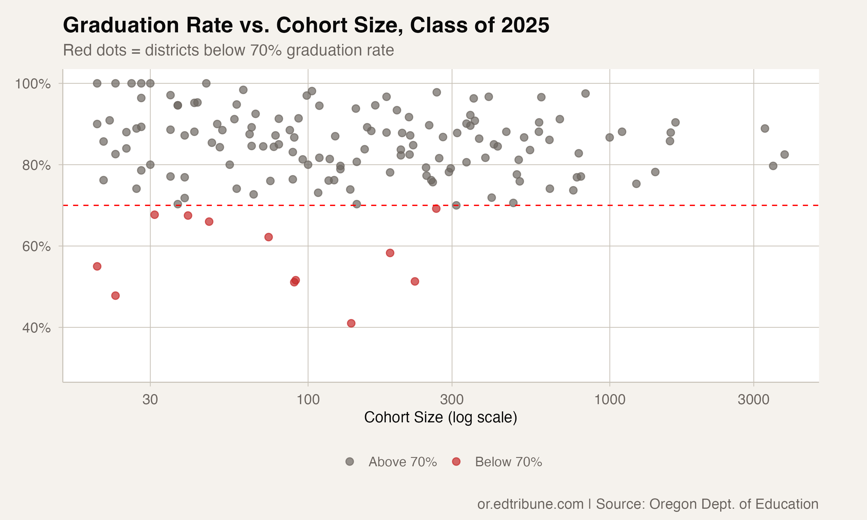Graduation rate vs cohort size across all Oregon districts