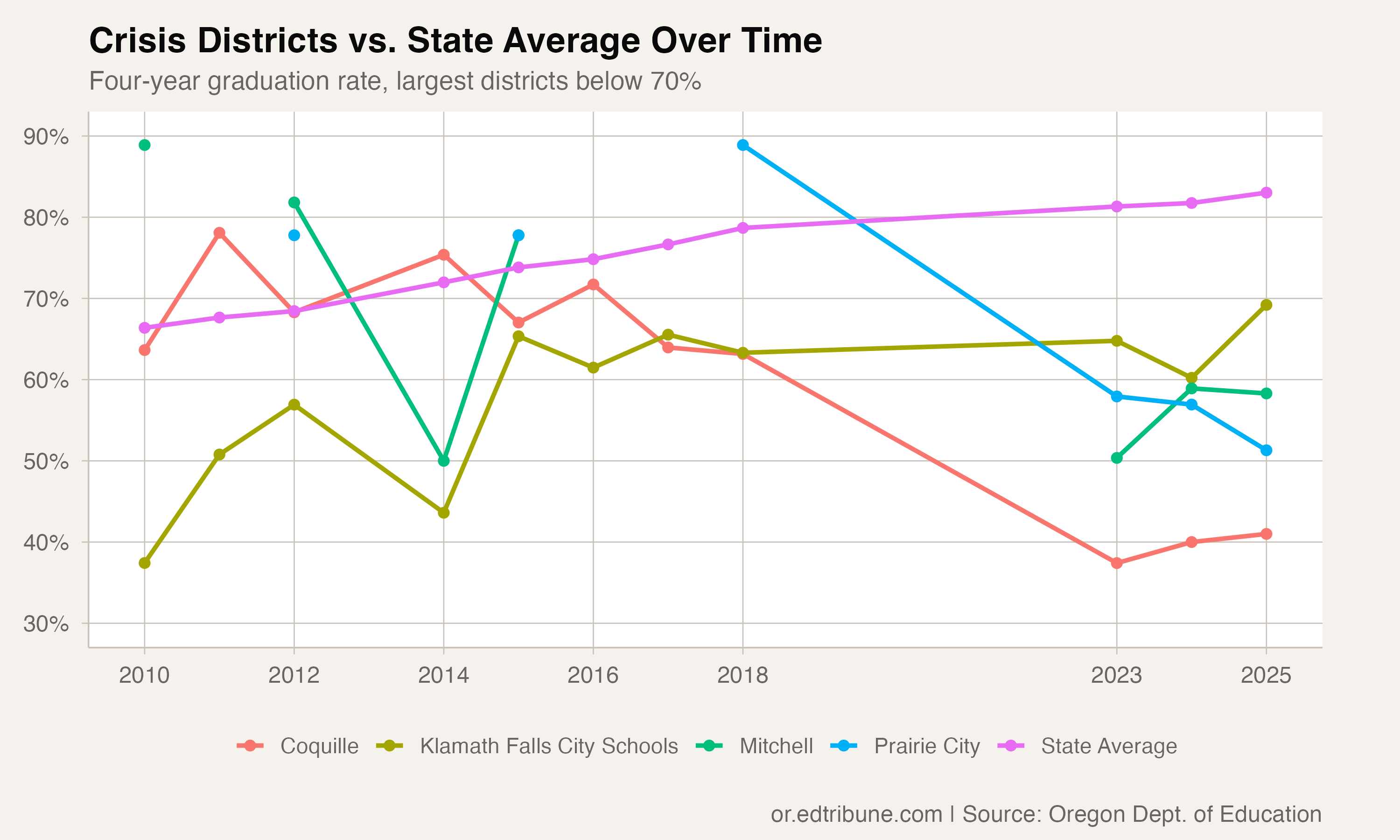 Trend comparison: largest crisis districts vs state average