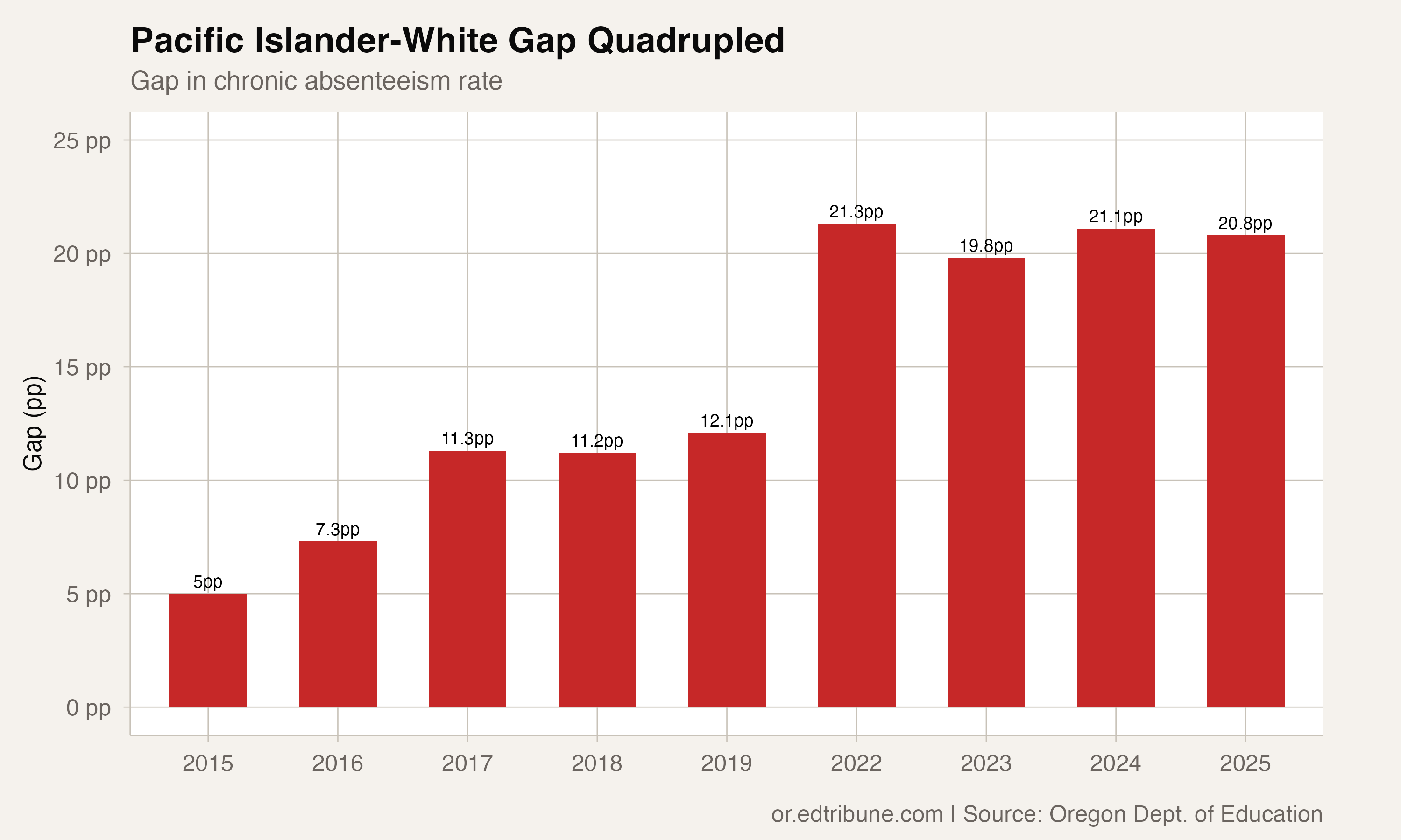 Gap widening