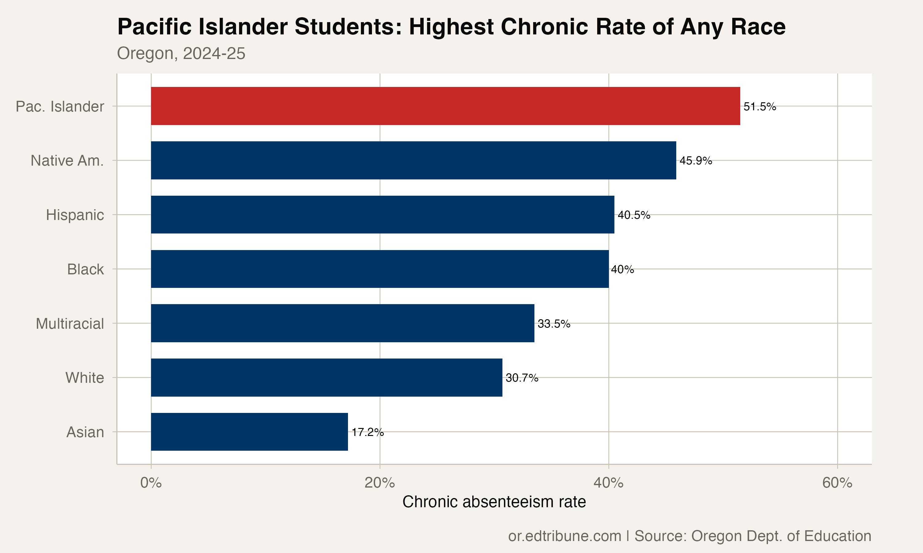 More Than Half of Oregon's Pacific Islander Students Are Chronically Absent