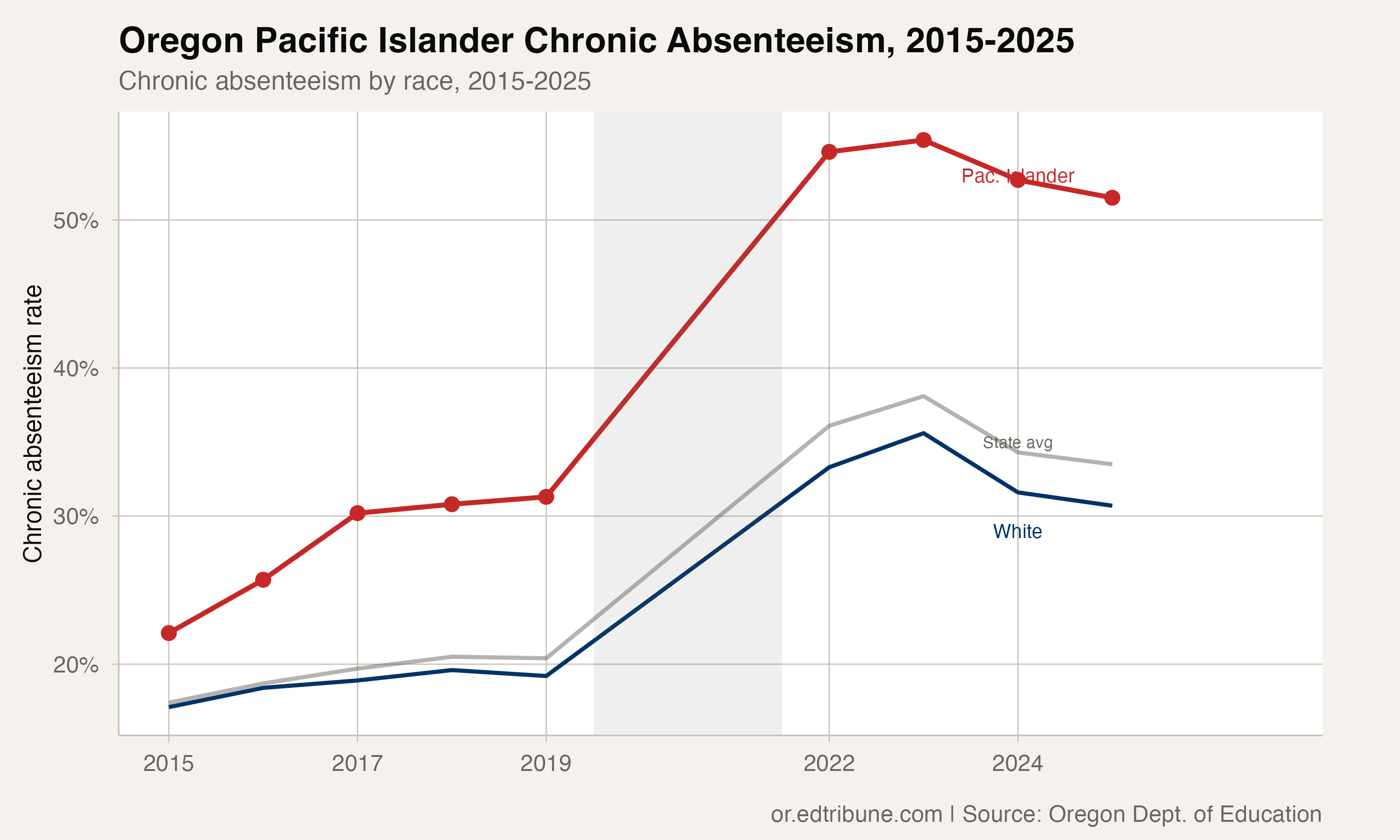 Pacific Islander vs white trend
