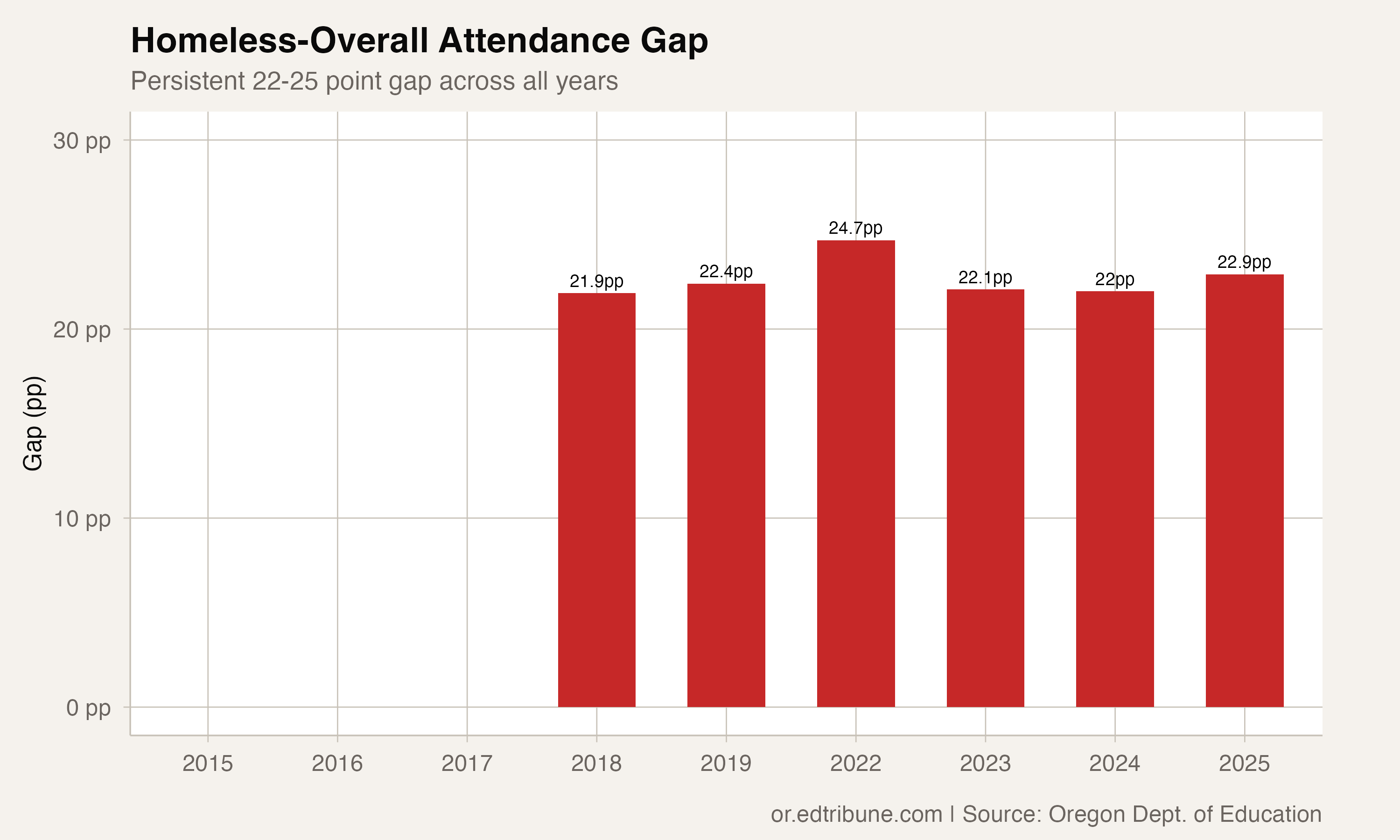 Persistent gap