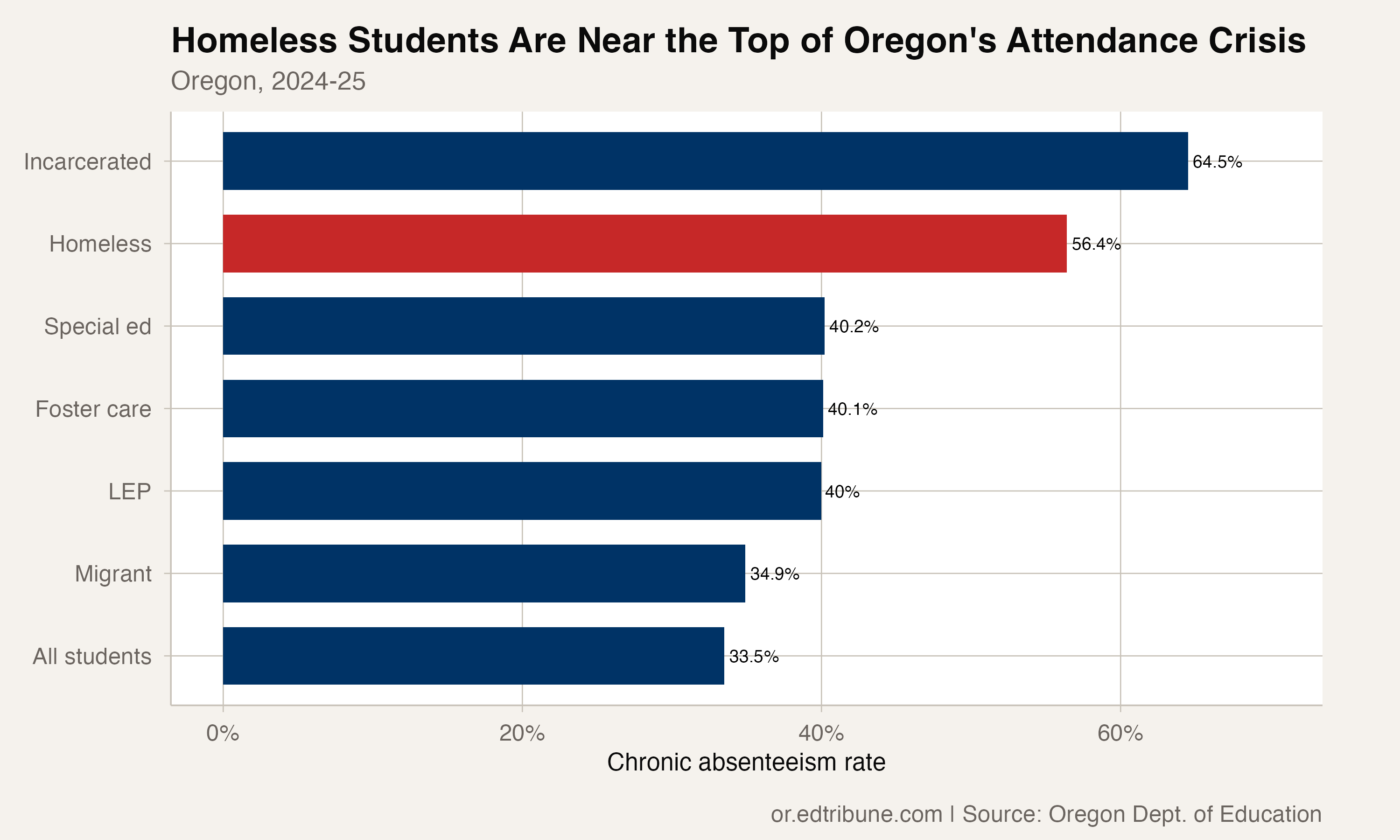 56% of Oregon's Homeless Students Are Chronically Absent