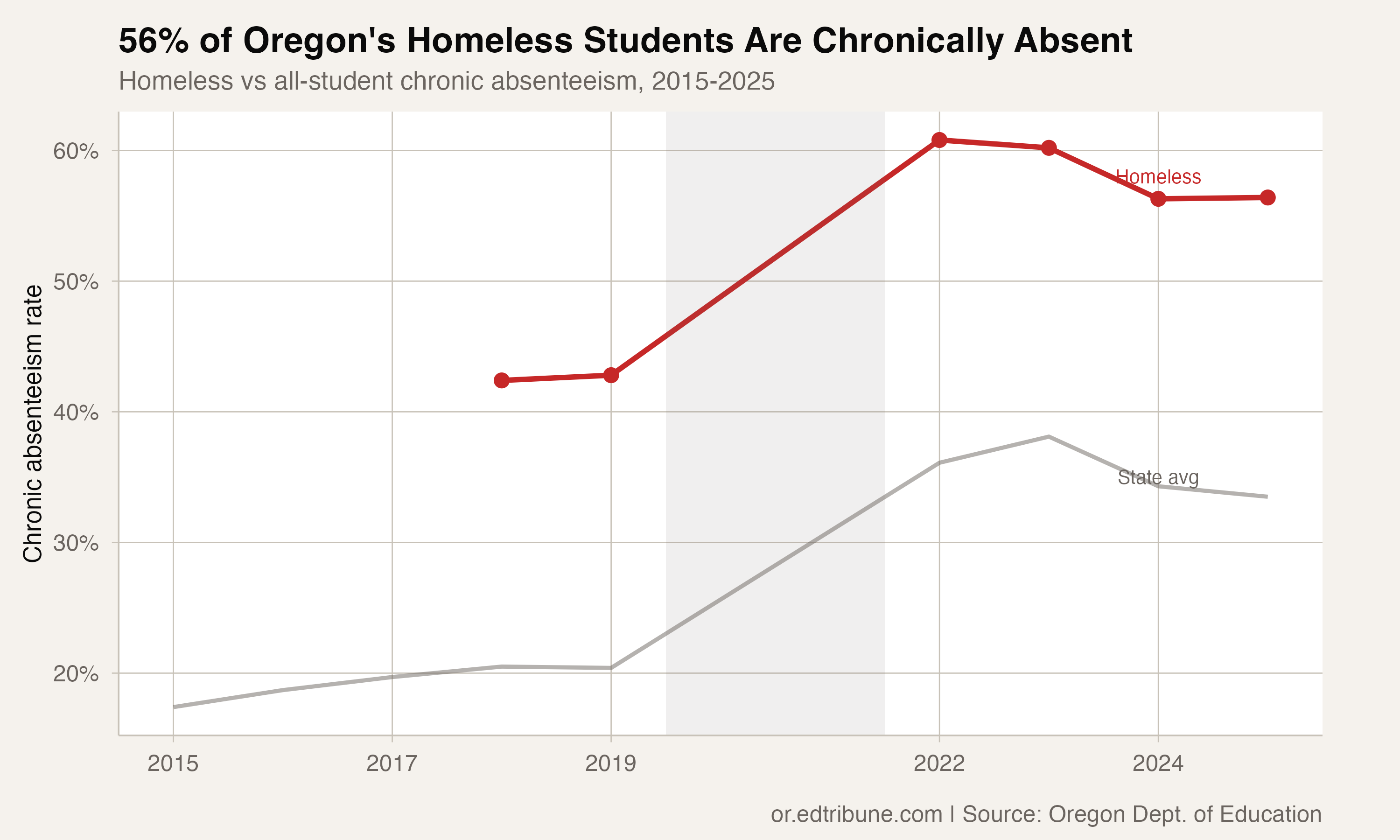 Homeless vs state trend
