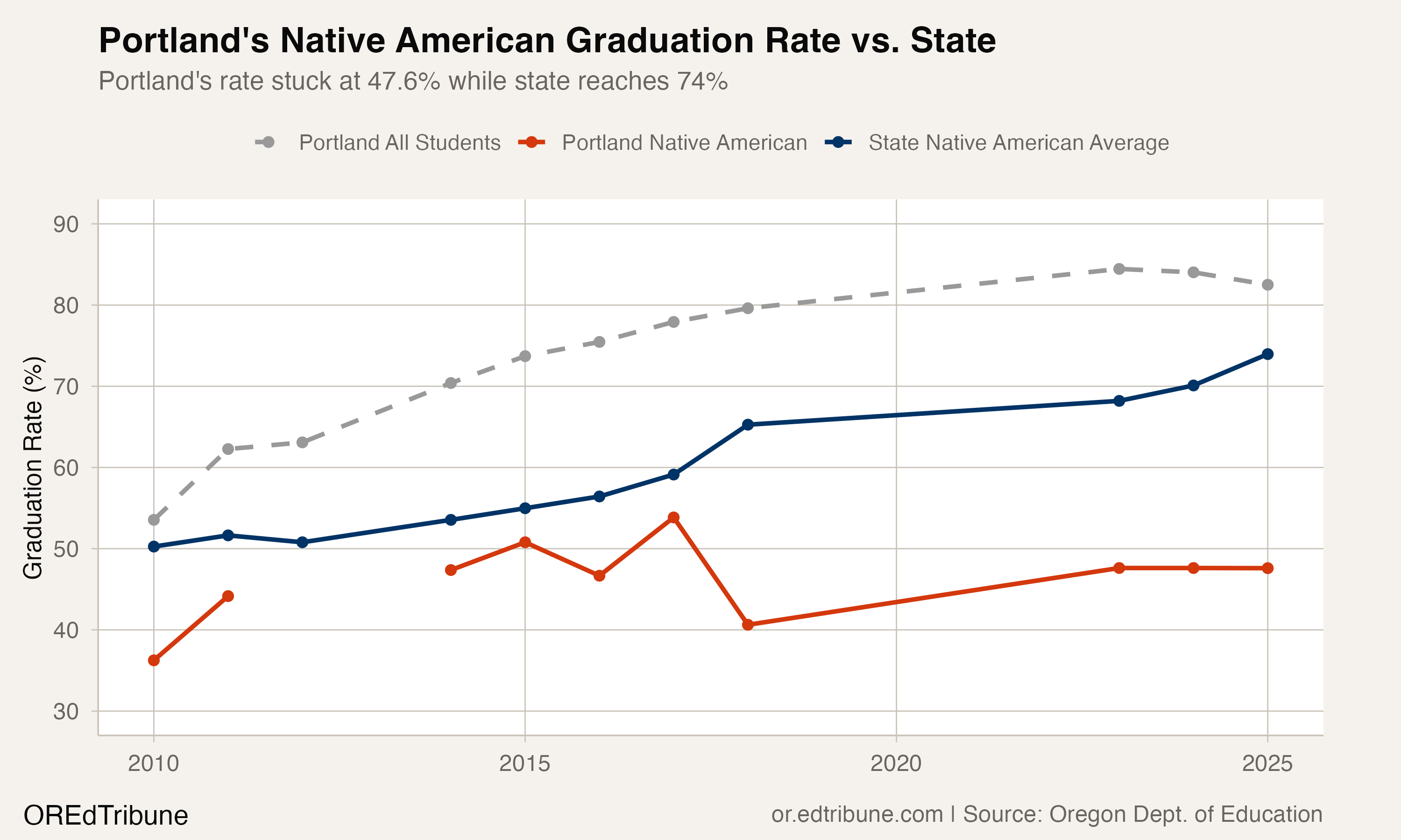 Nearly Half of Portland's Native American Students Don't Graduate on Time