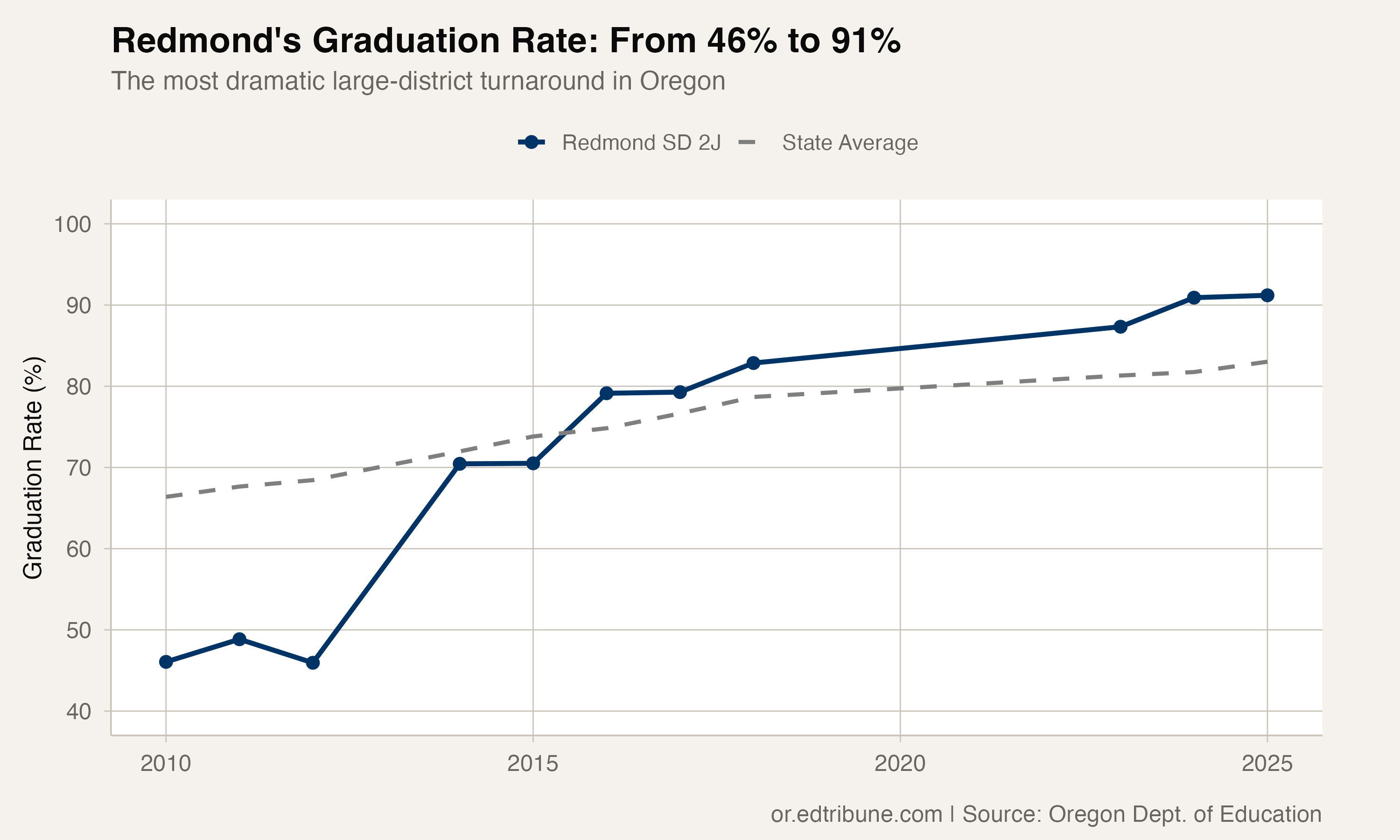 Redmond's Graduation Rate: From 46% to 91%