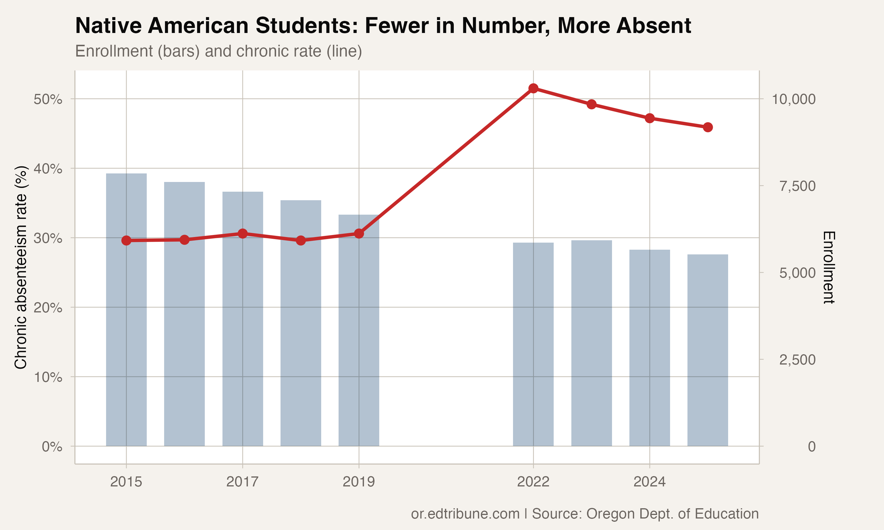 Enrollment and chronic rate