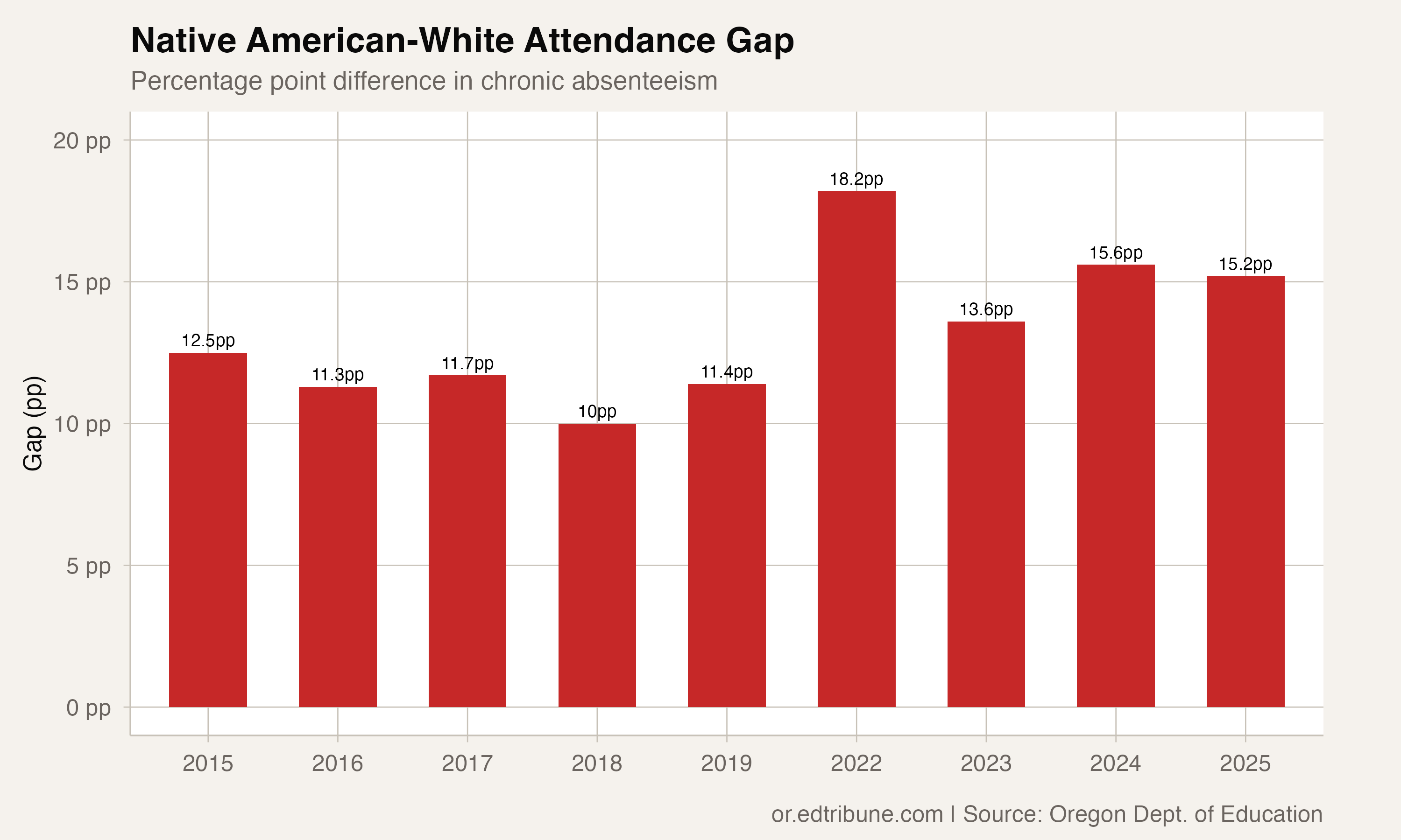 Gap with white students