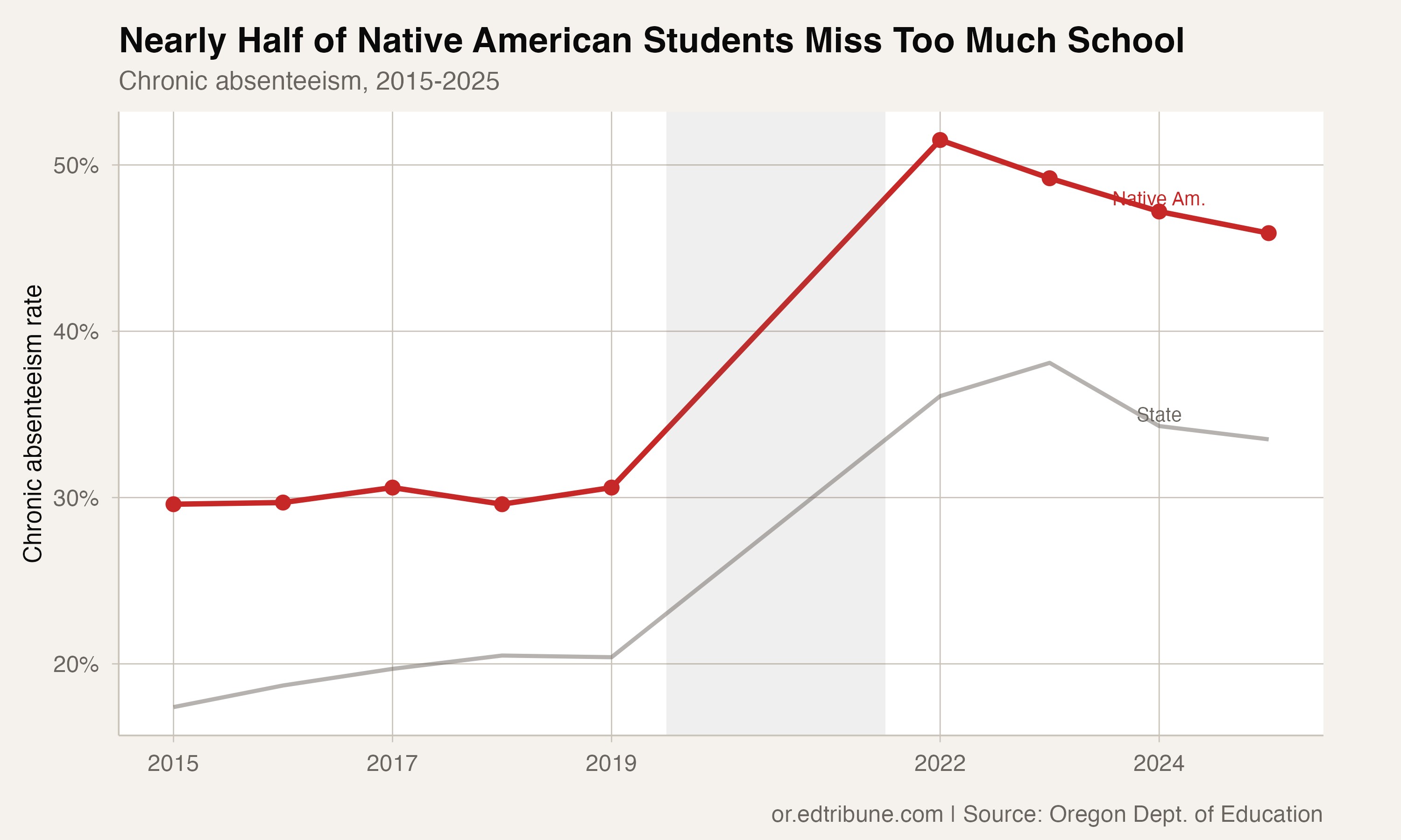 Native American trend