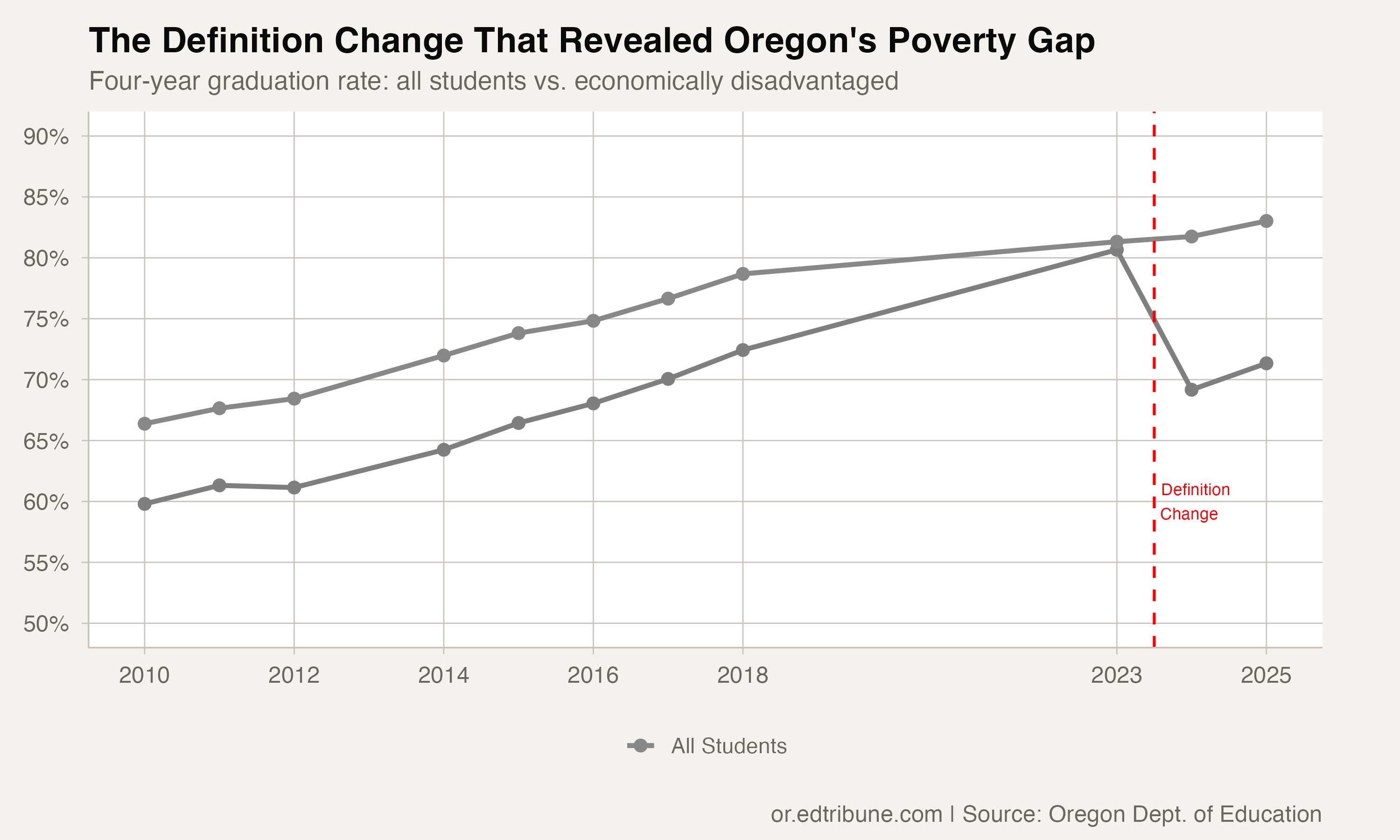 The definition change revealed a gap that CEP had hidden