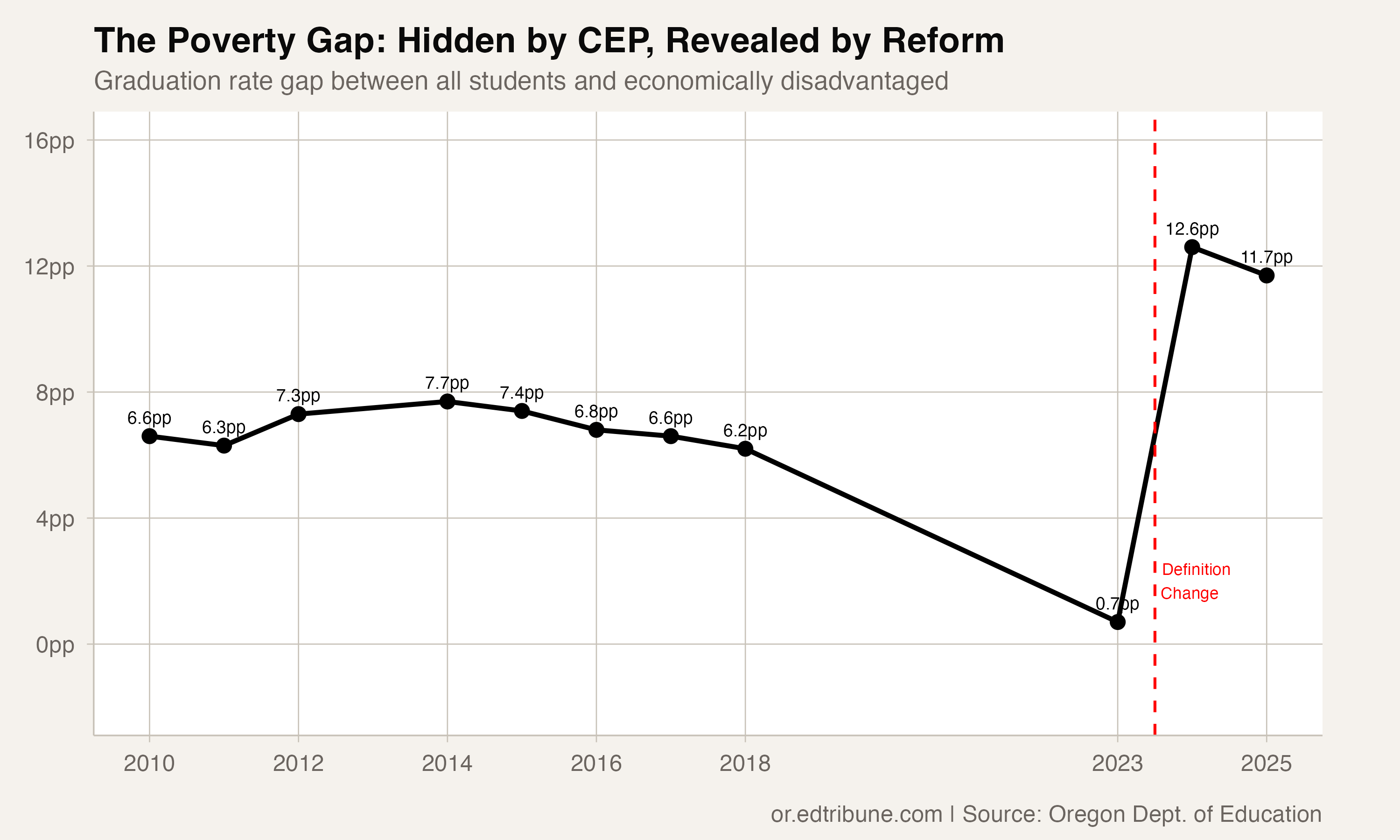 The poverty graduation gap, visible before and after the definition change