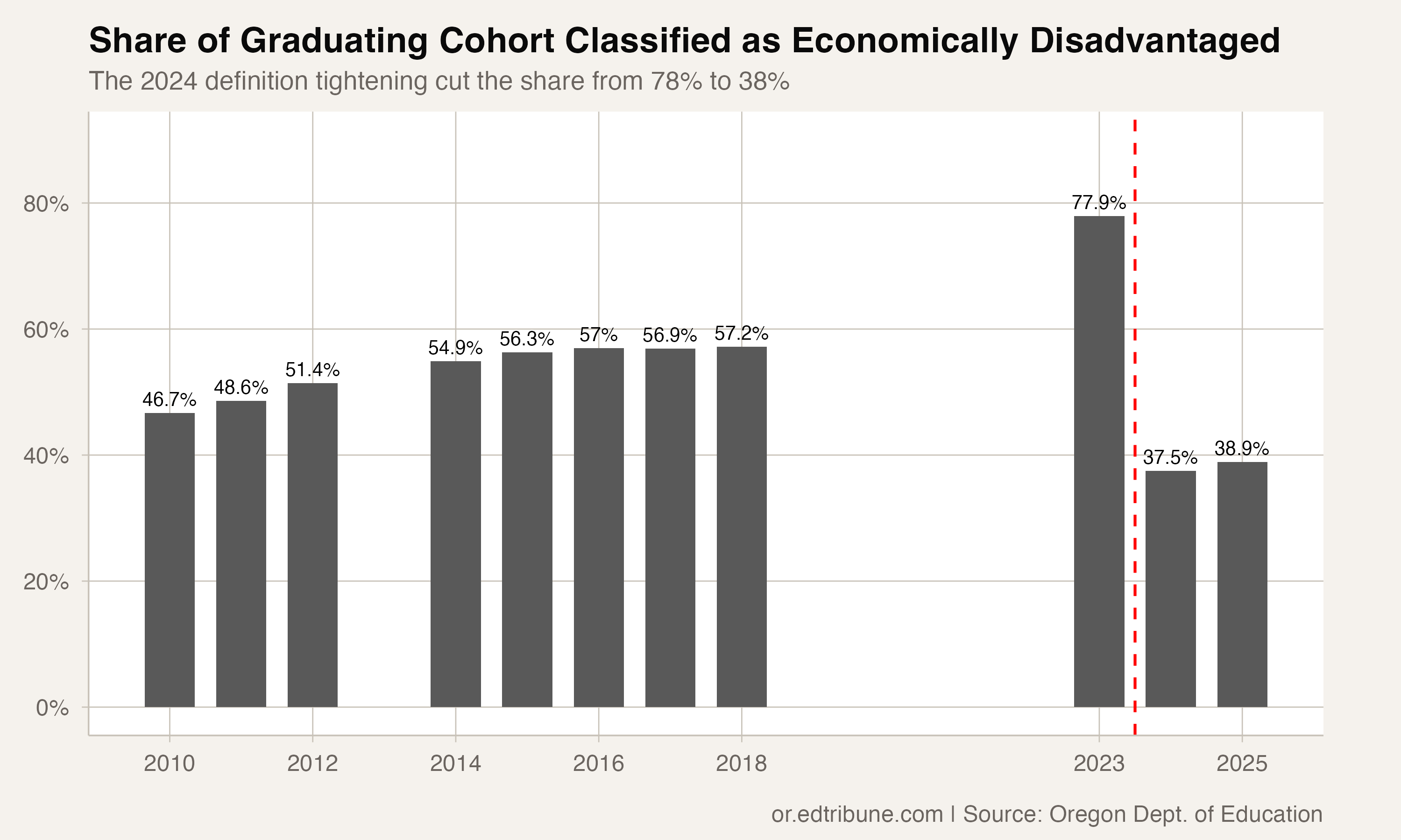 Share of graduating cohort classified as economically disadvantaged
