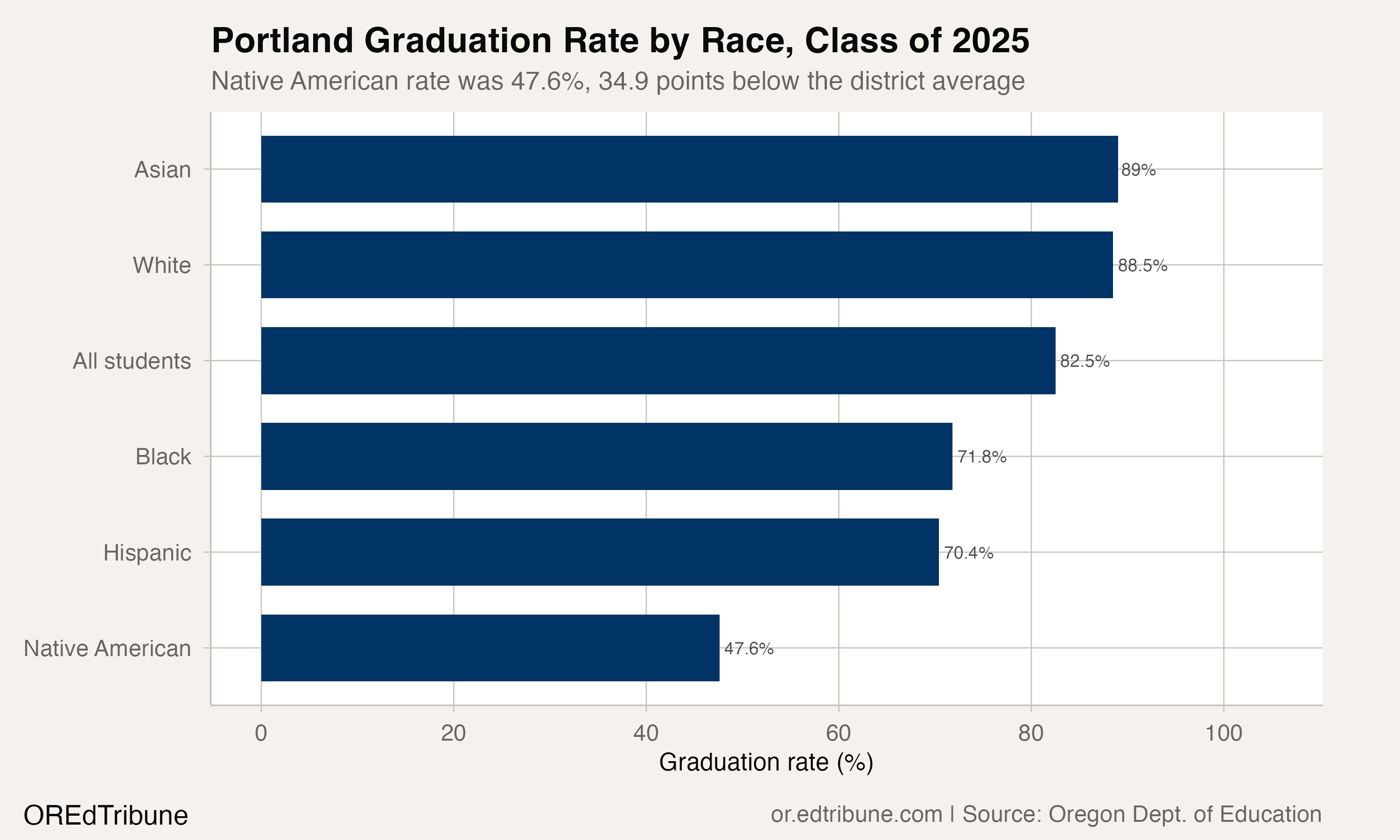 Portland Graduation Rate by Race, Class of 2025