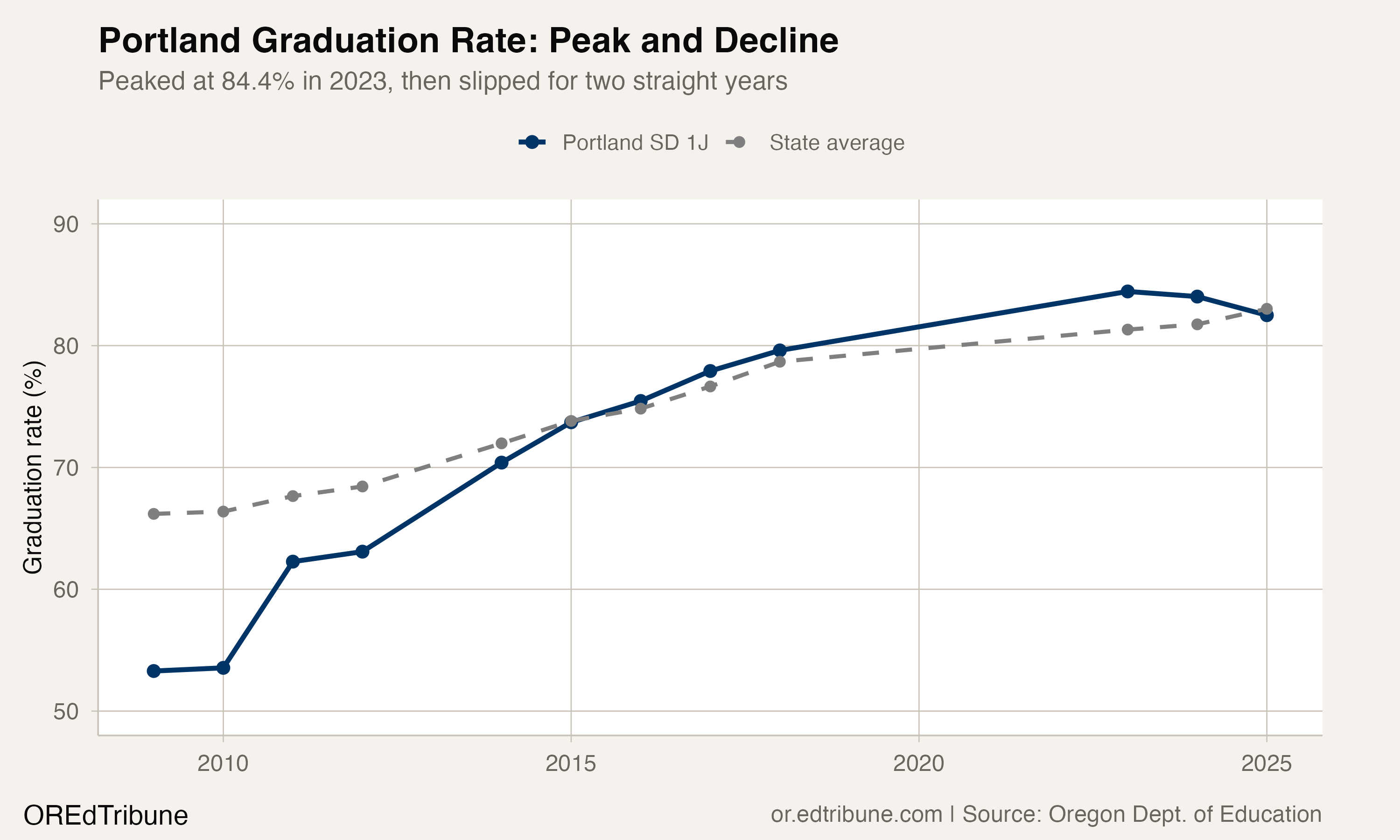 Portland Graduation Rate: Peak and Decline