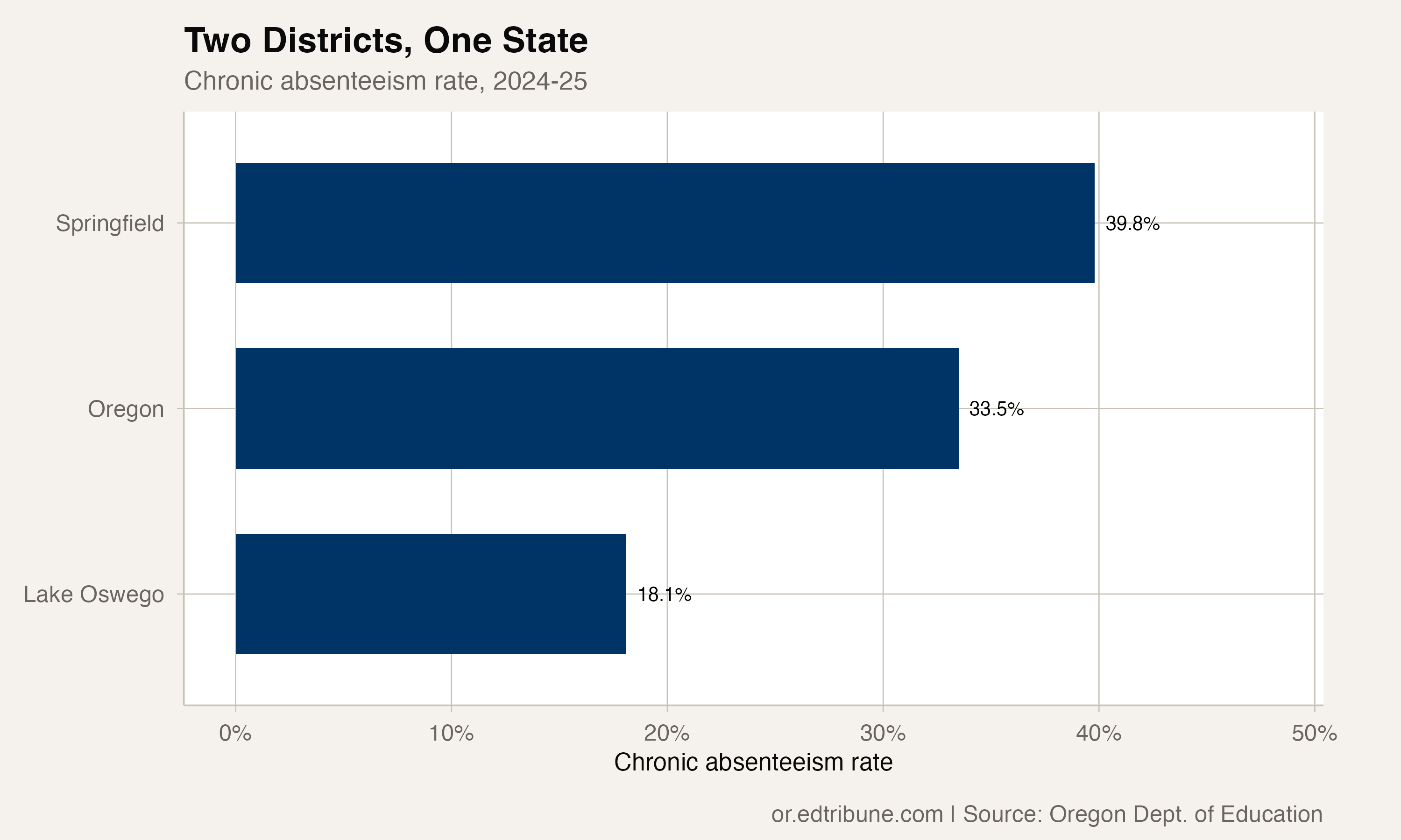 Latest chronic absenteeism comparison