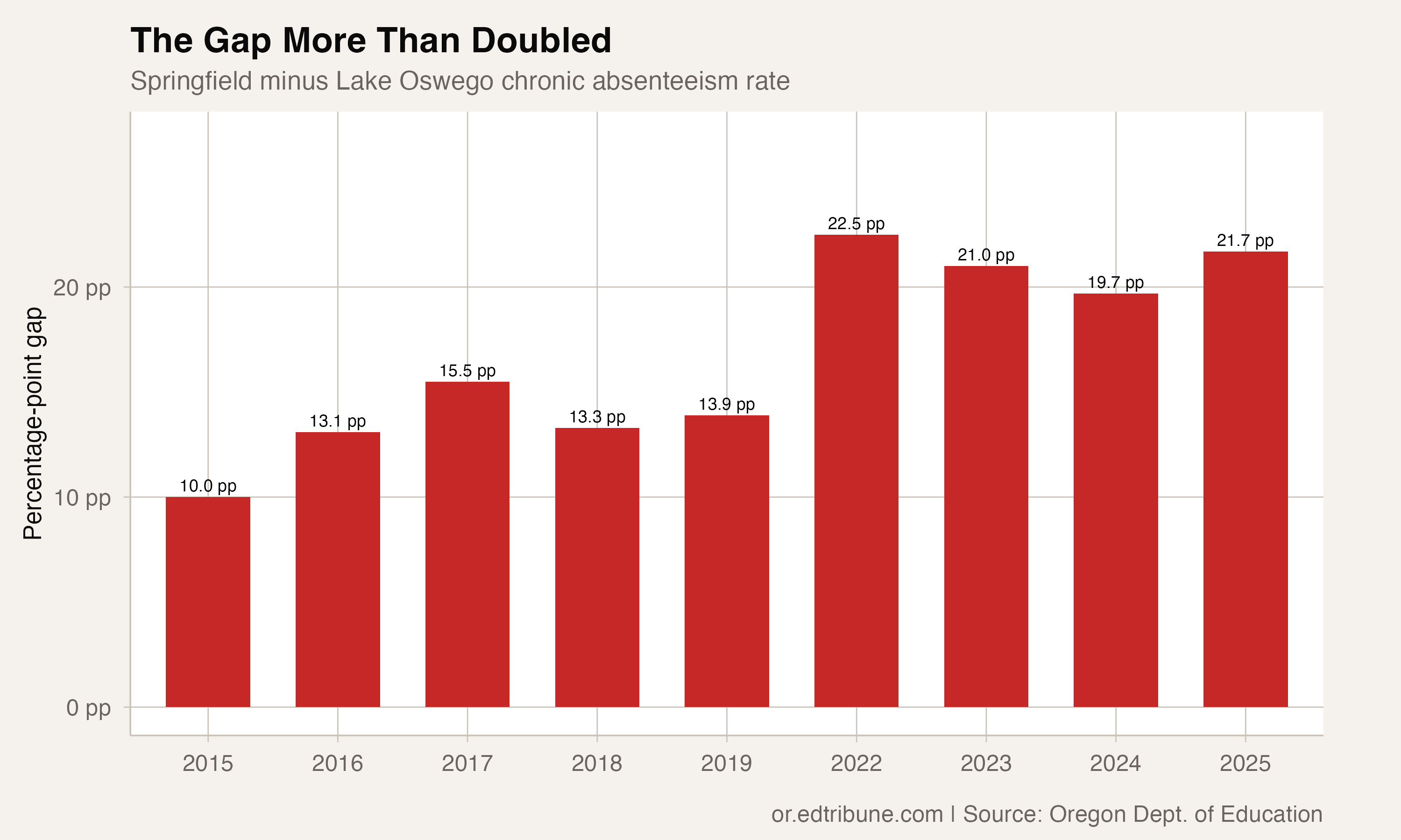 Lake Oswego and Springfield: A 21.7-Point Attendance Gap