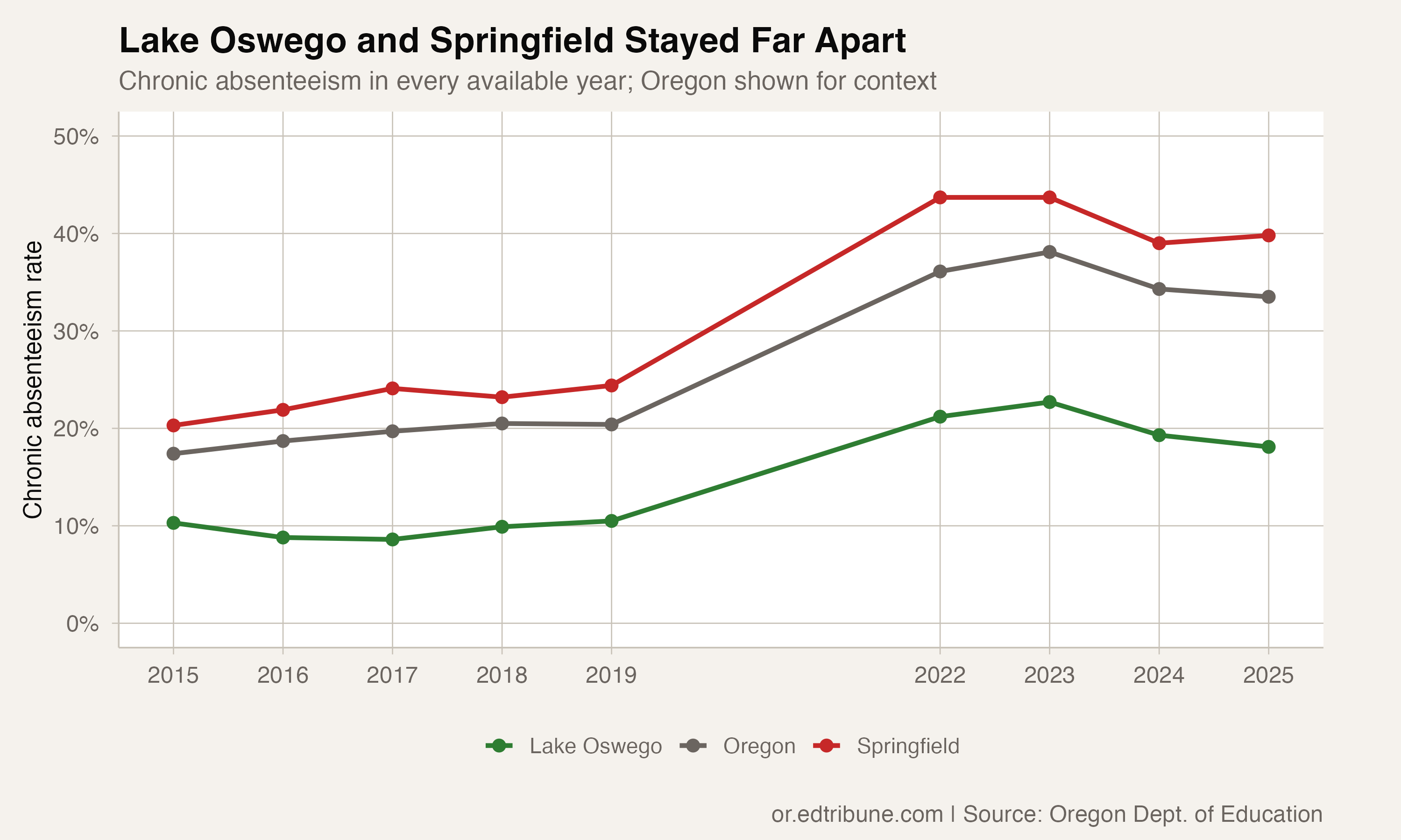 Lake Oswego, Springfield and Oregon chronic absenteeism