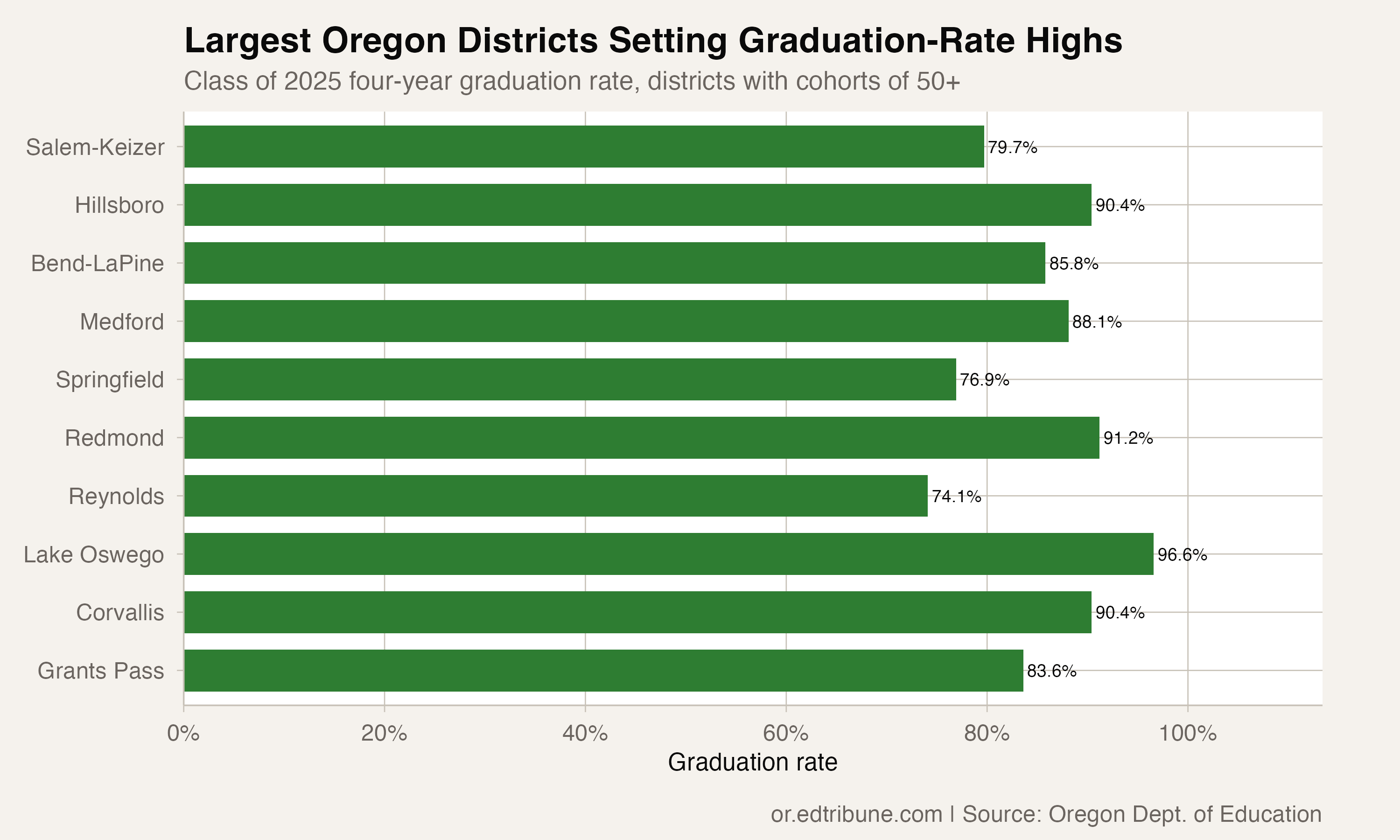 10 Largest Oregon Districts at All-Time High Graduation Rate