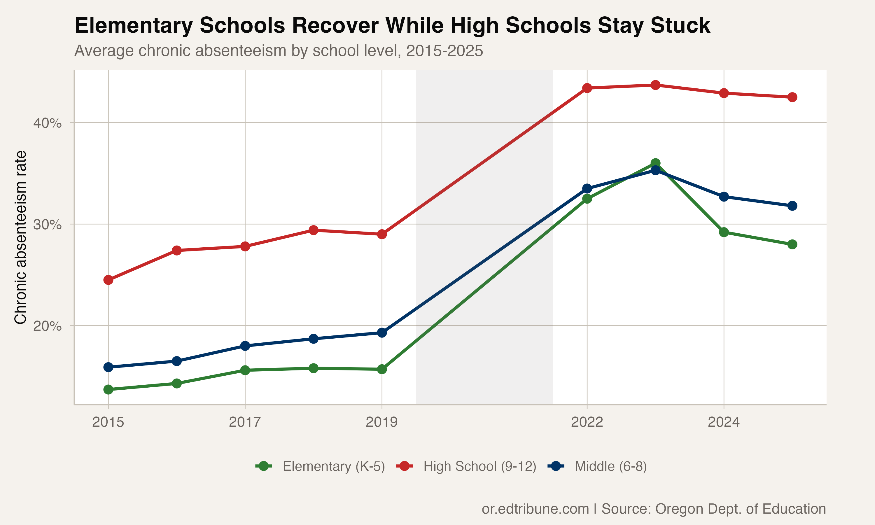Recovery by level