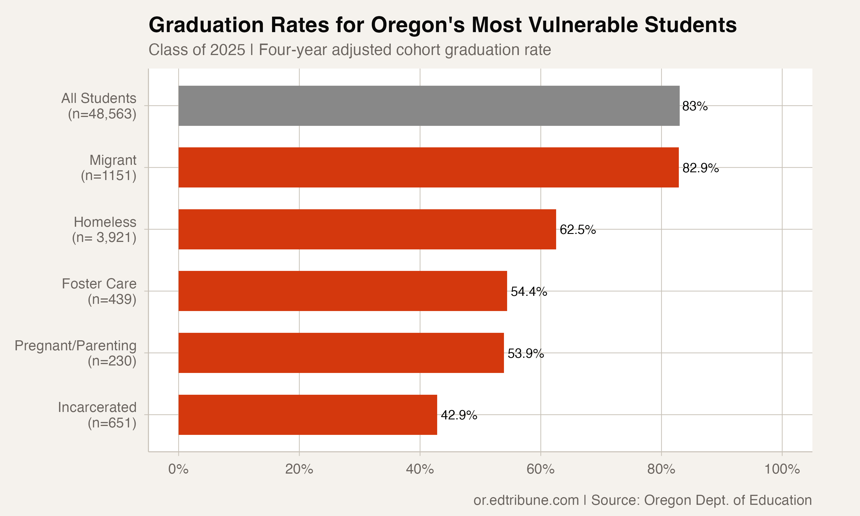 Graduation rates for Oregon's most vulnerable students, Class of 2025