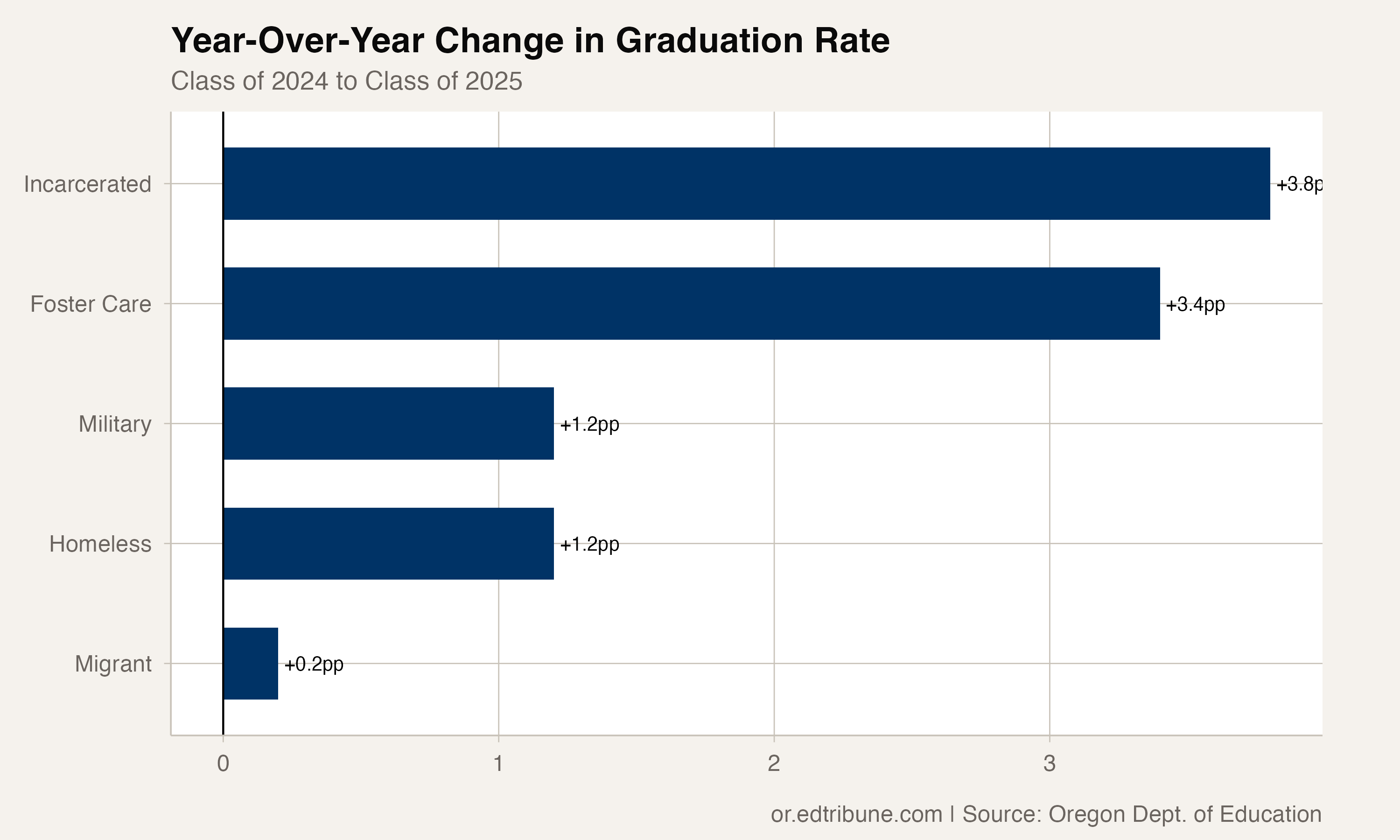 Year-over-year change in graduation rates for vulnerable populations