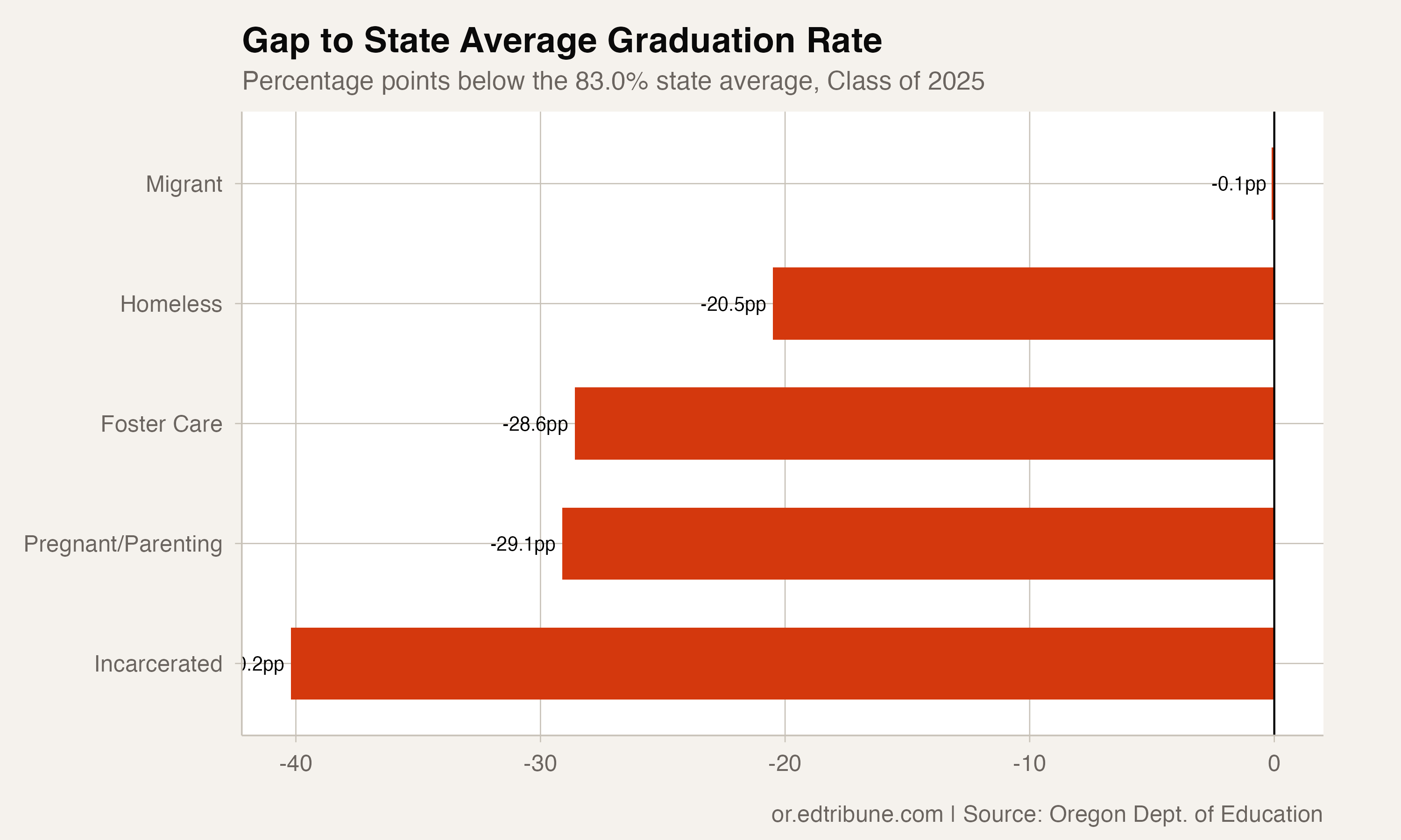 Gap to state average graduation rate for vulnerable populations