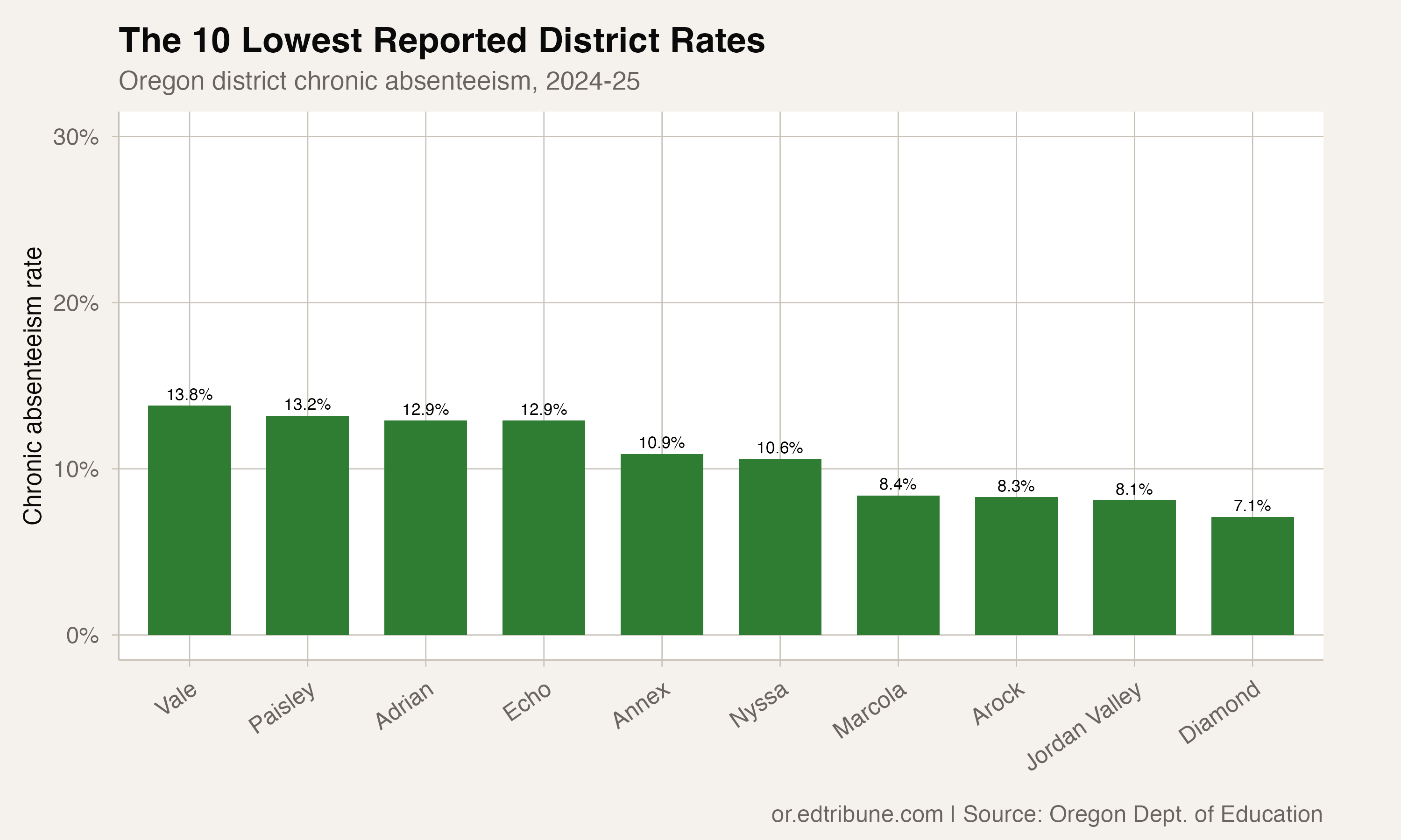 Best-performing districts