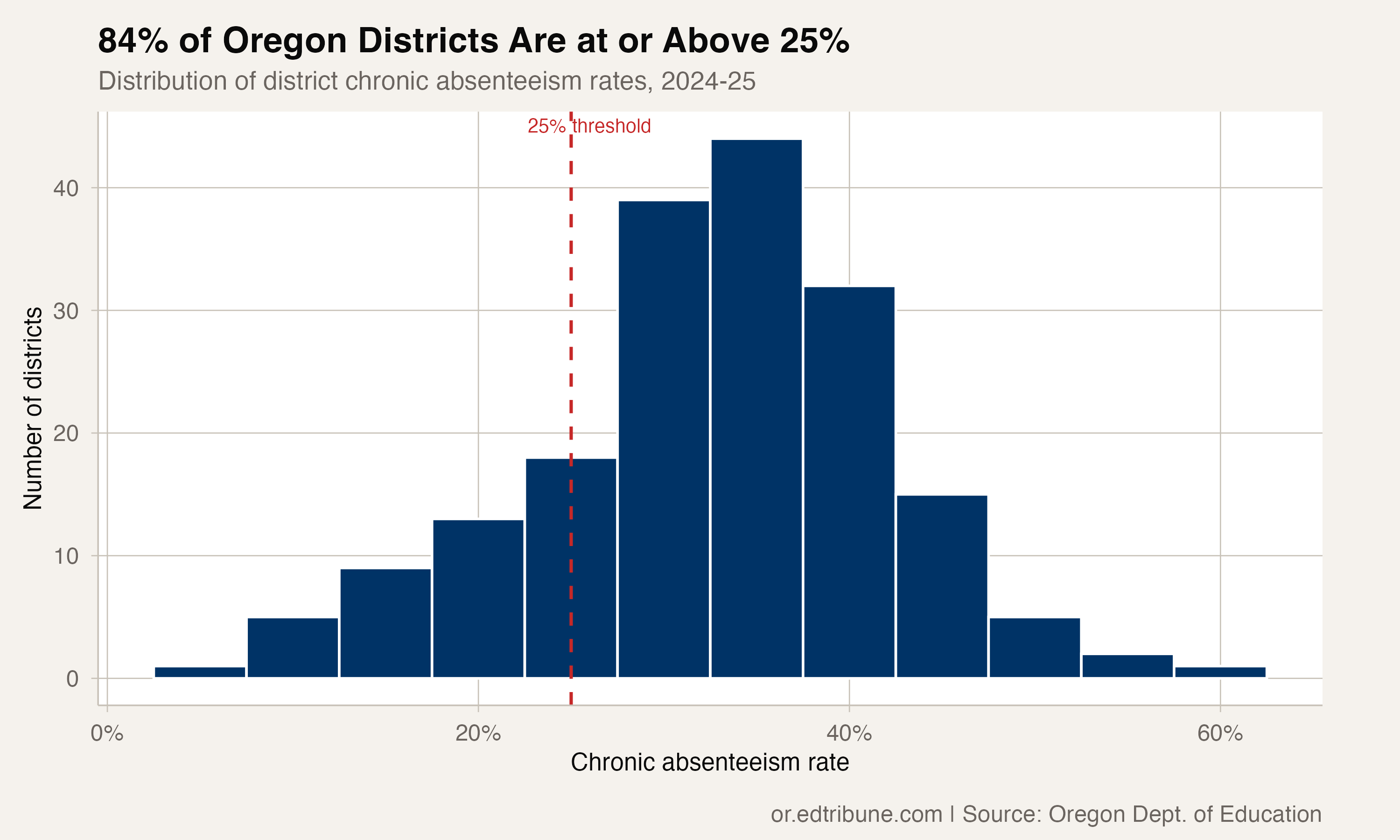 Distribution of district rates