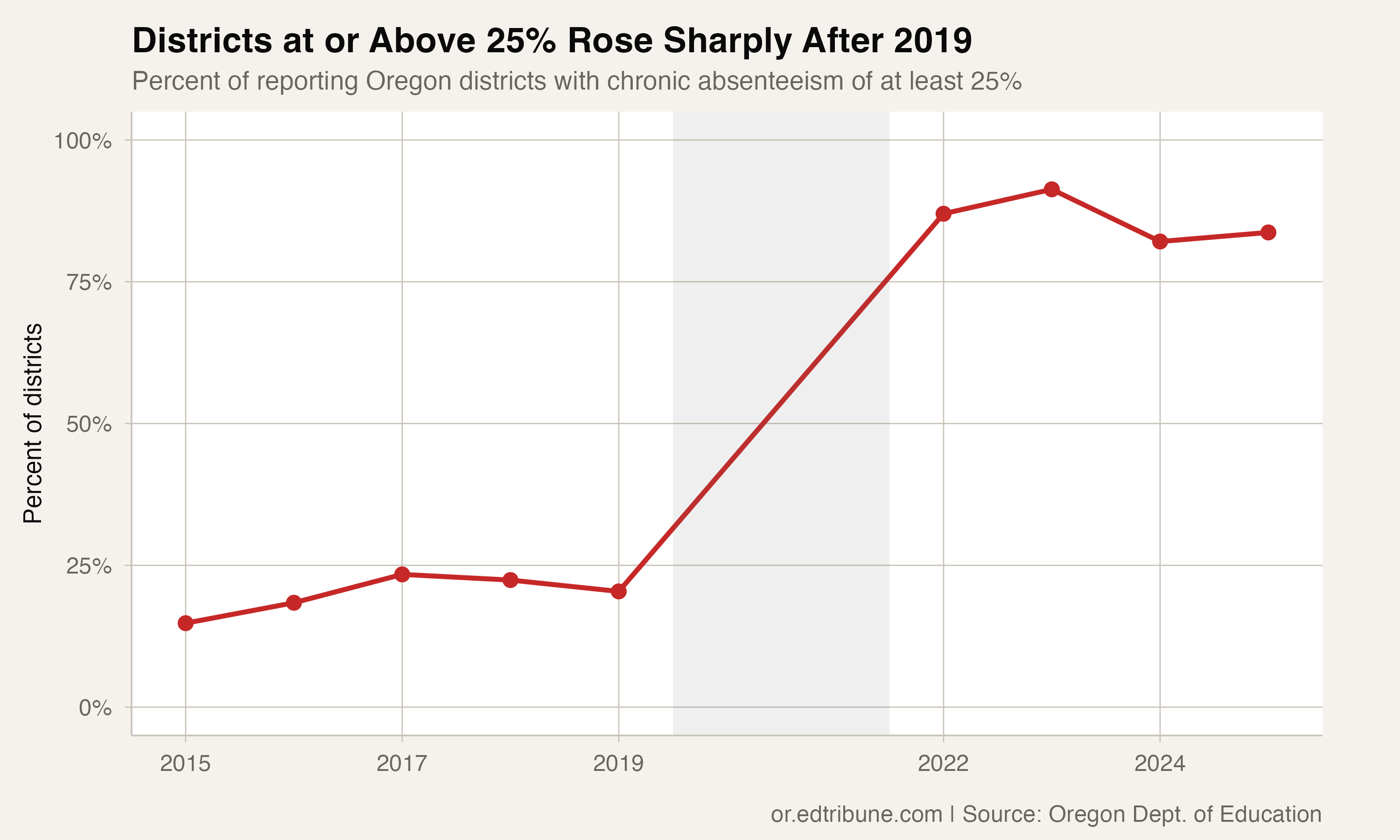 Historical share above 25%