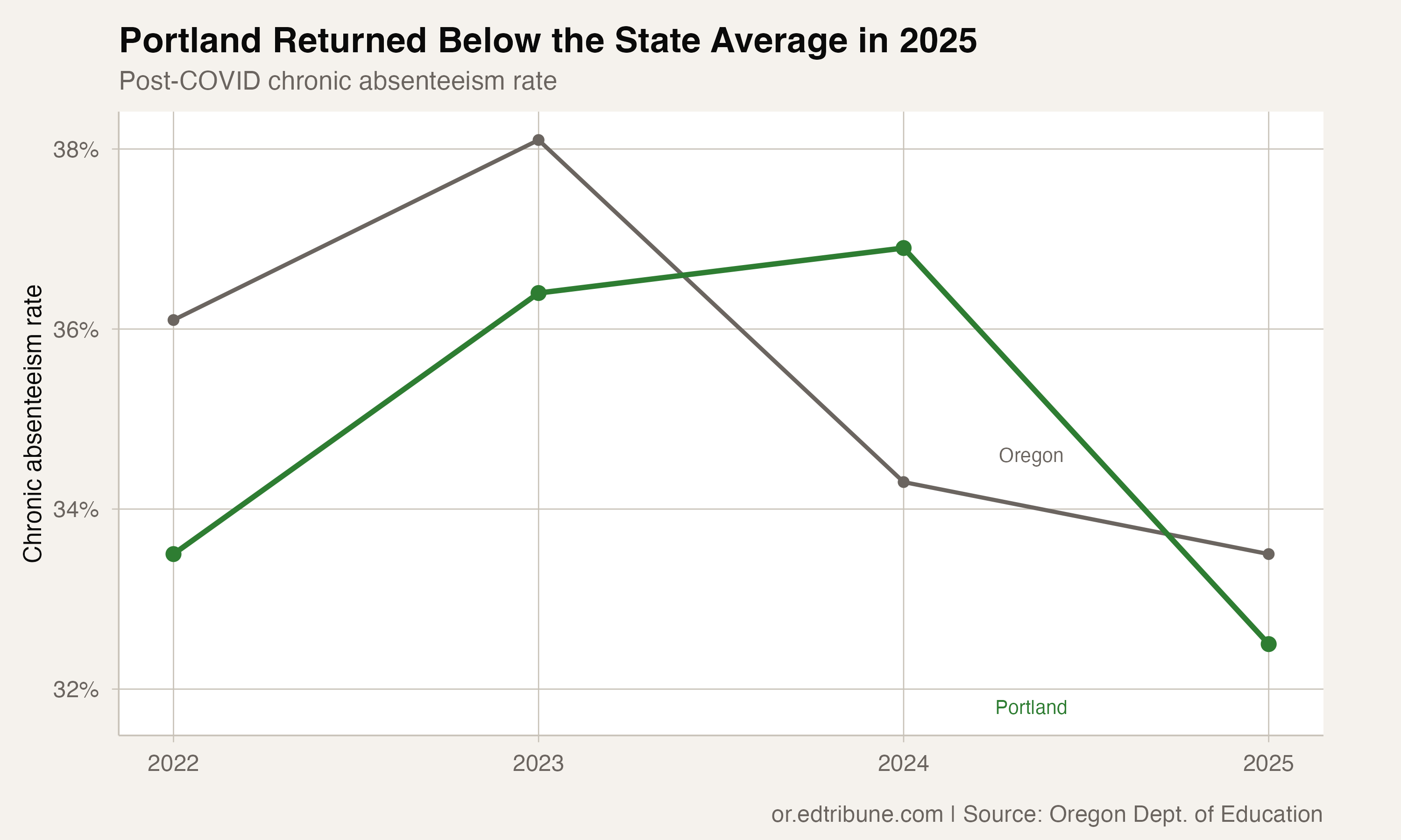 Portland crosses below state average