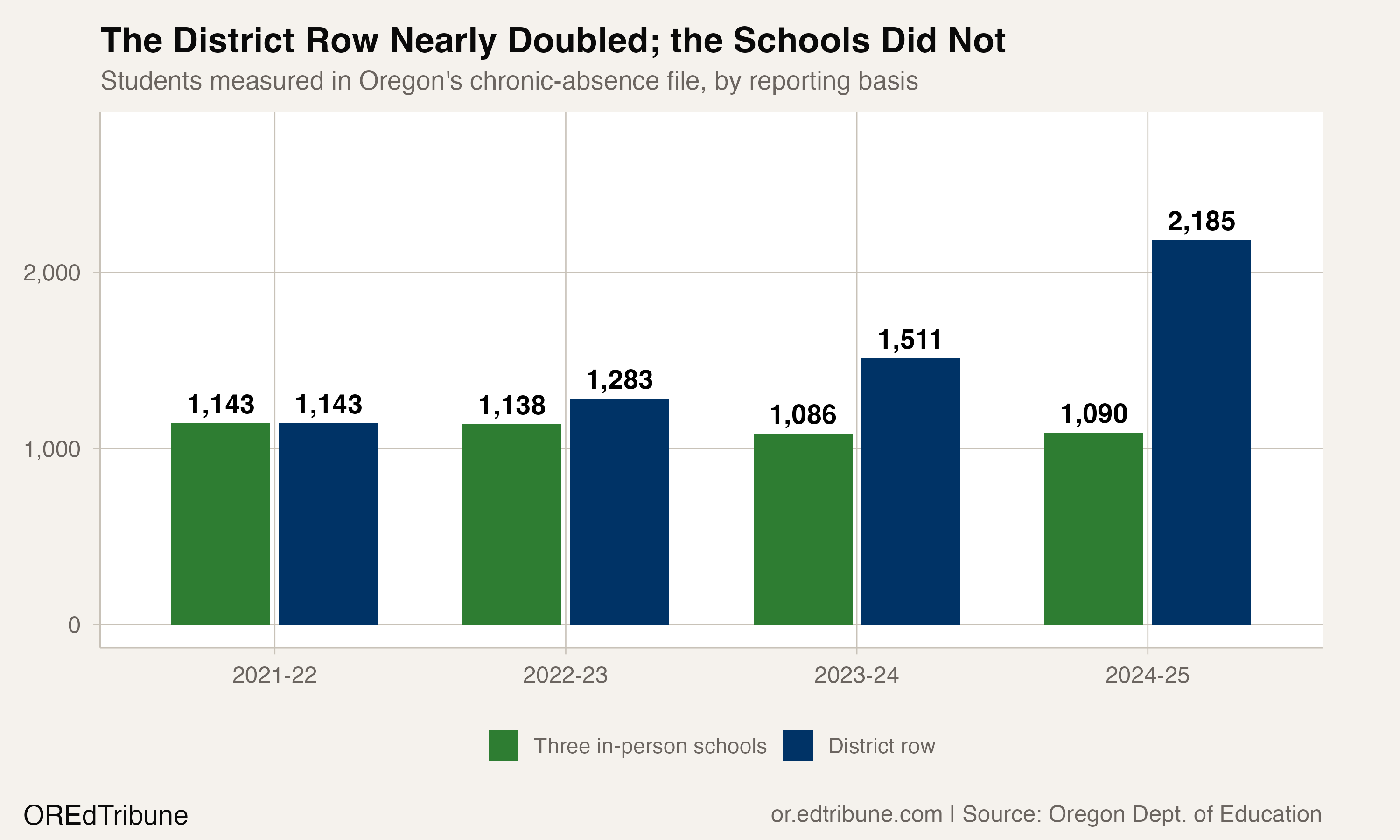 Nyssa's district row nearly doubled while its three in-person schools did not.
