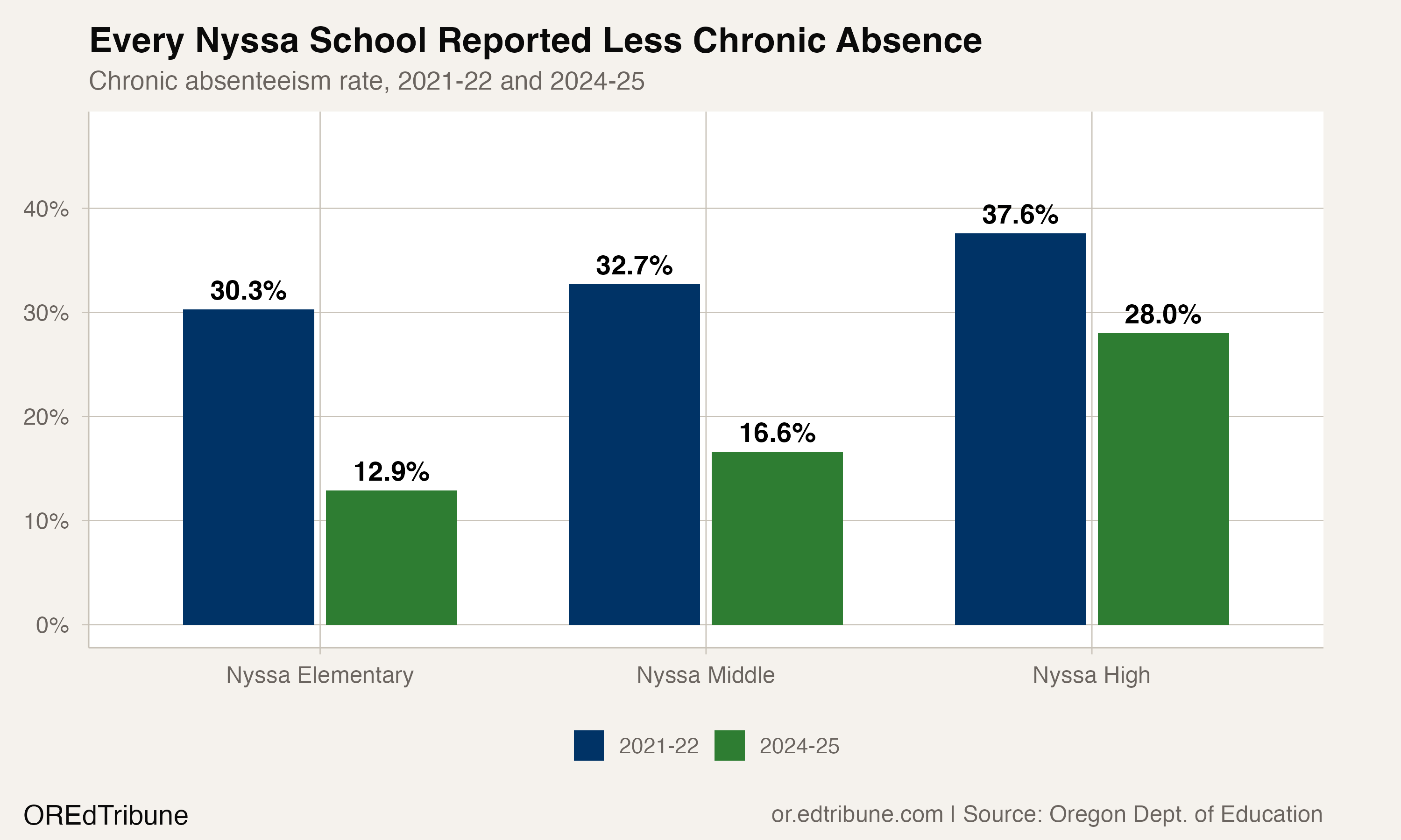 Chronic absenteeism fell at all three Nyssa schools between 2021-22 and 2024-25.