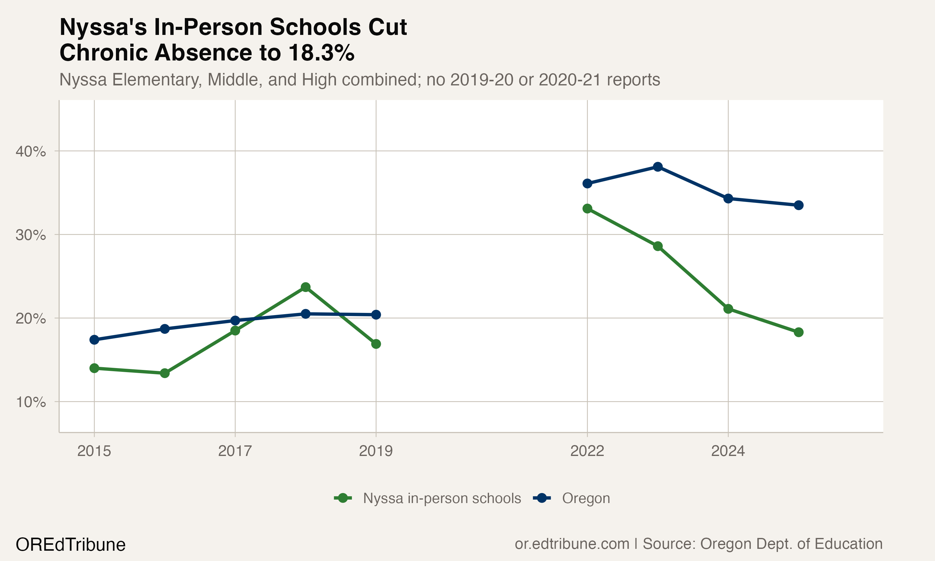 Chronic absenteeism in Nyssa's in-person schools fell to 18.3% in 2024-25.