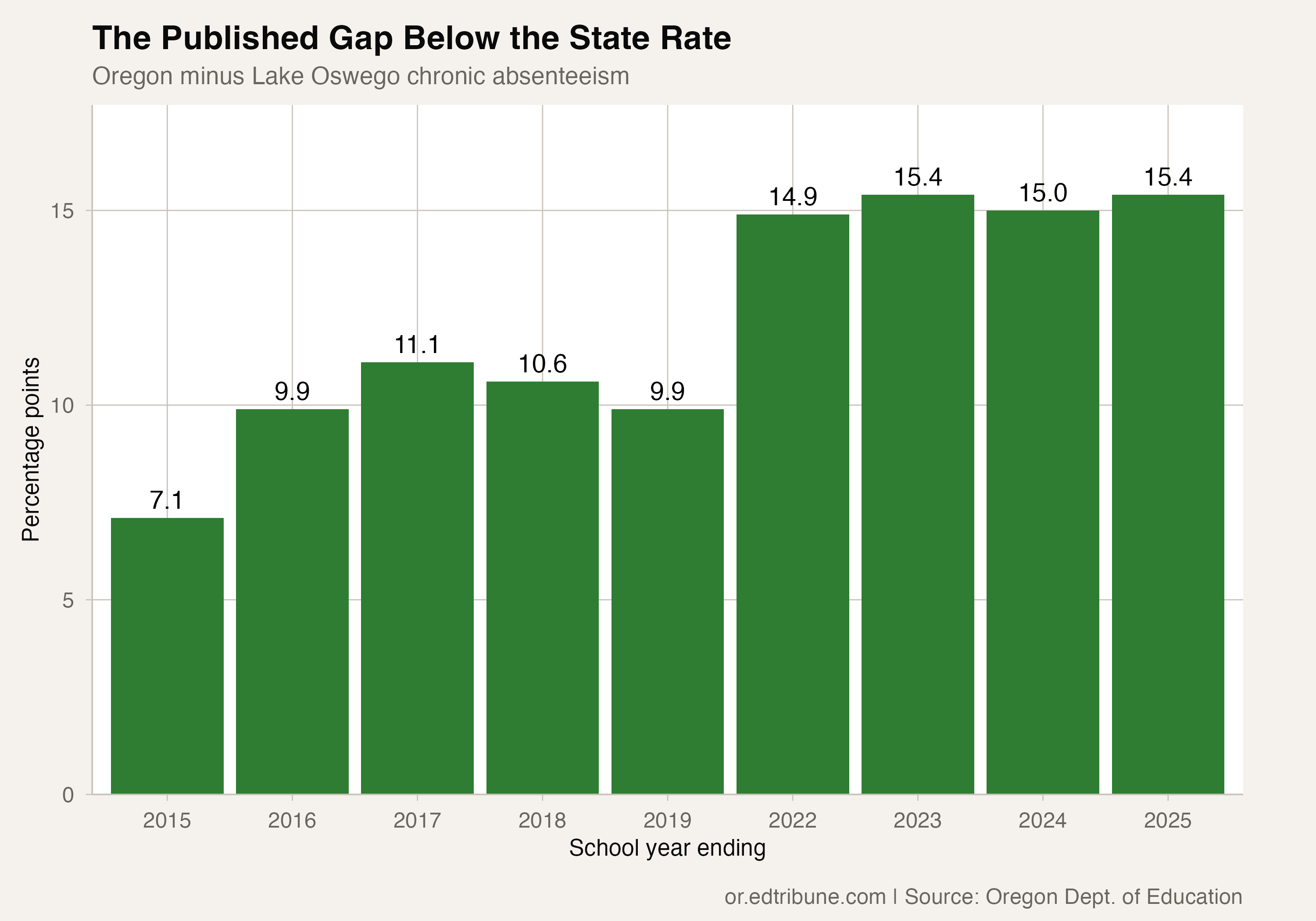Lake Oswego Was Below Oregon Absenteeism in All Nine Reported Years