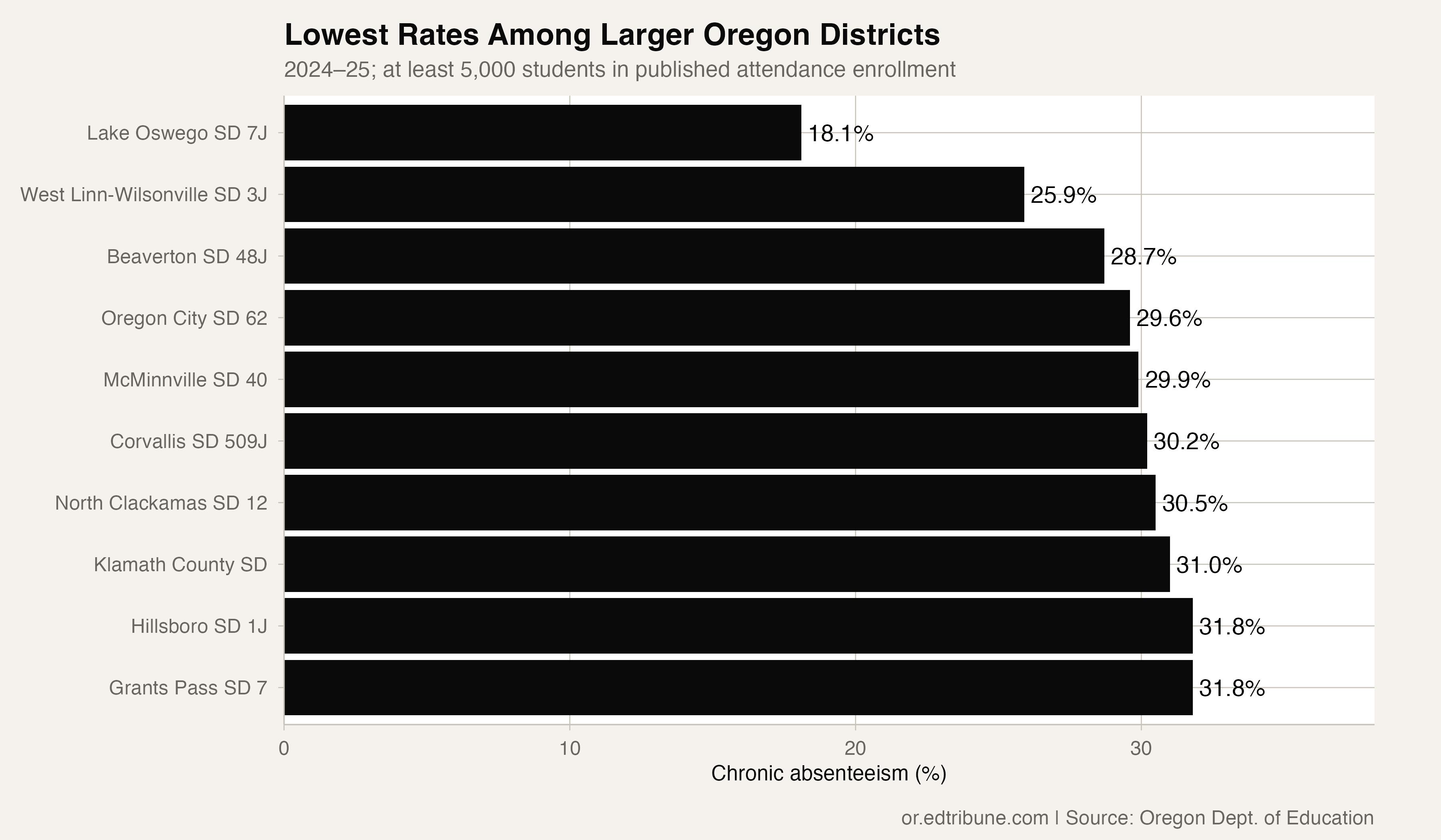 Lowest rates among Oregon districts meeting the size screen